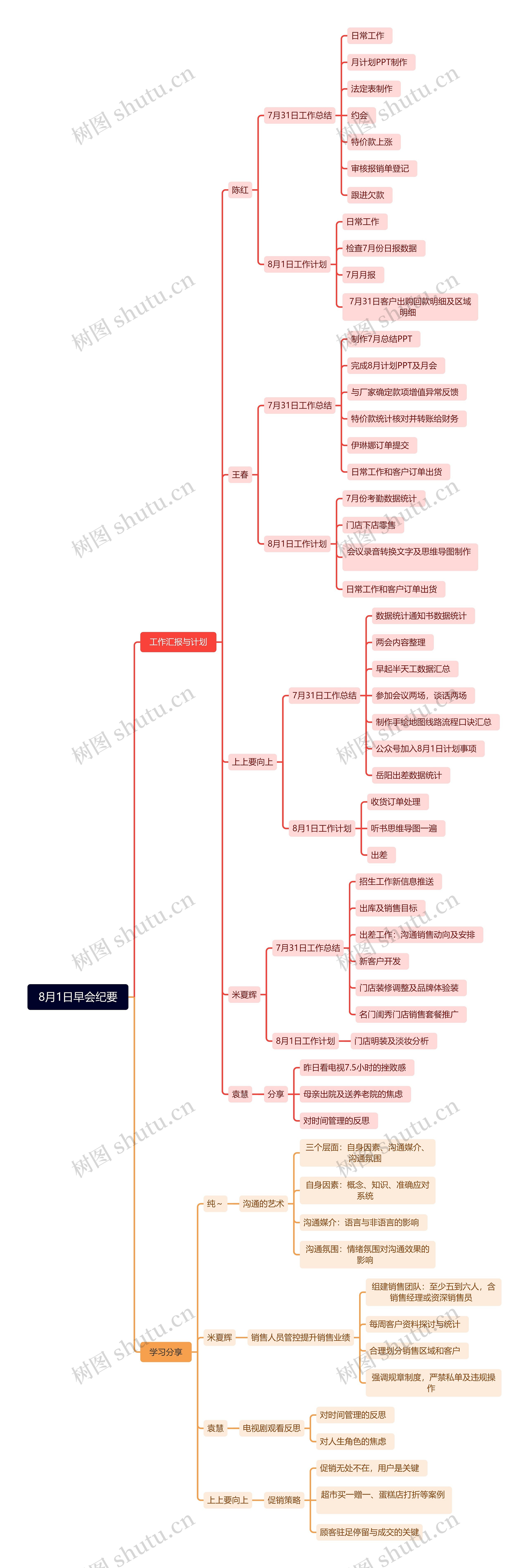 8月1日早会纪要思维导图