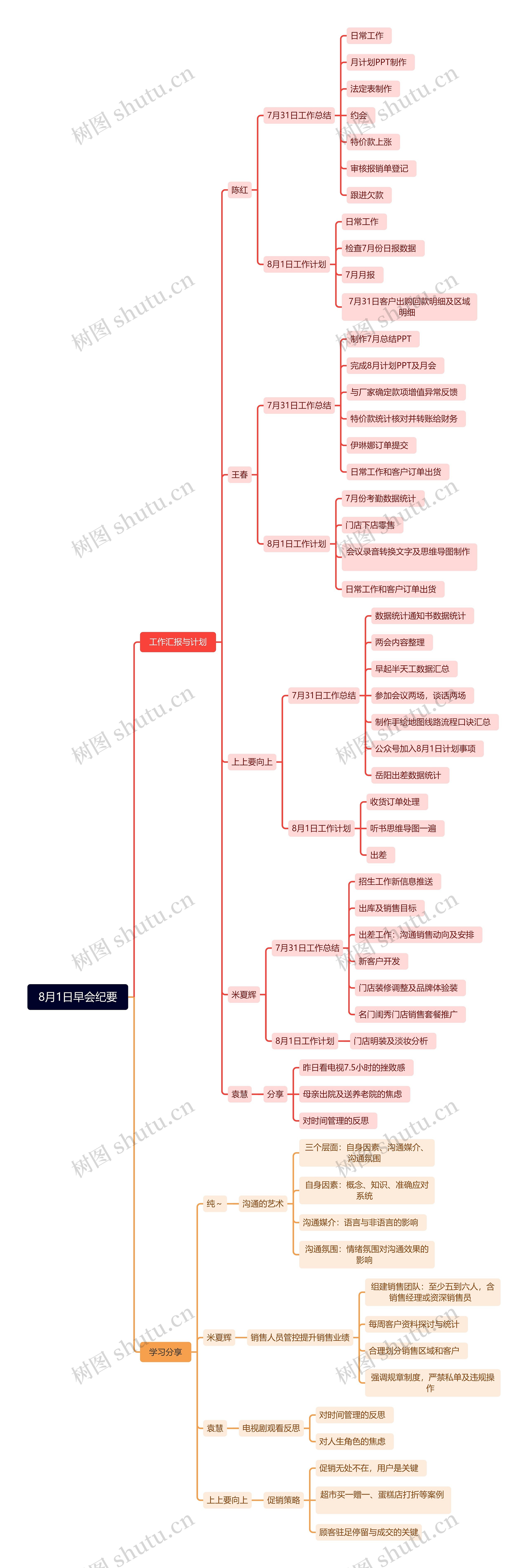 8月1日早会纪要思维导图高清图 8月1日早会纪要思维导图