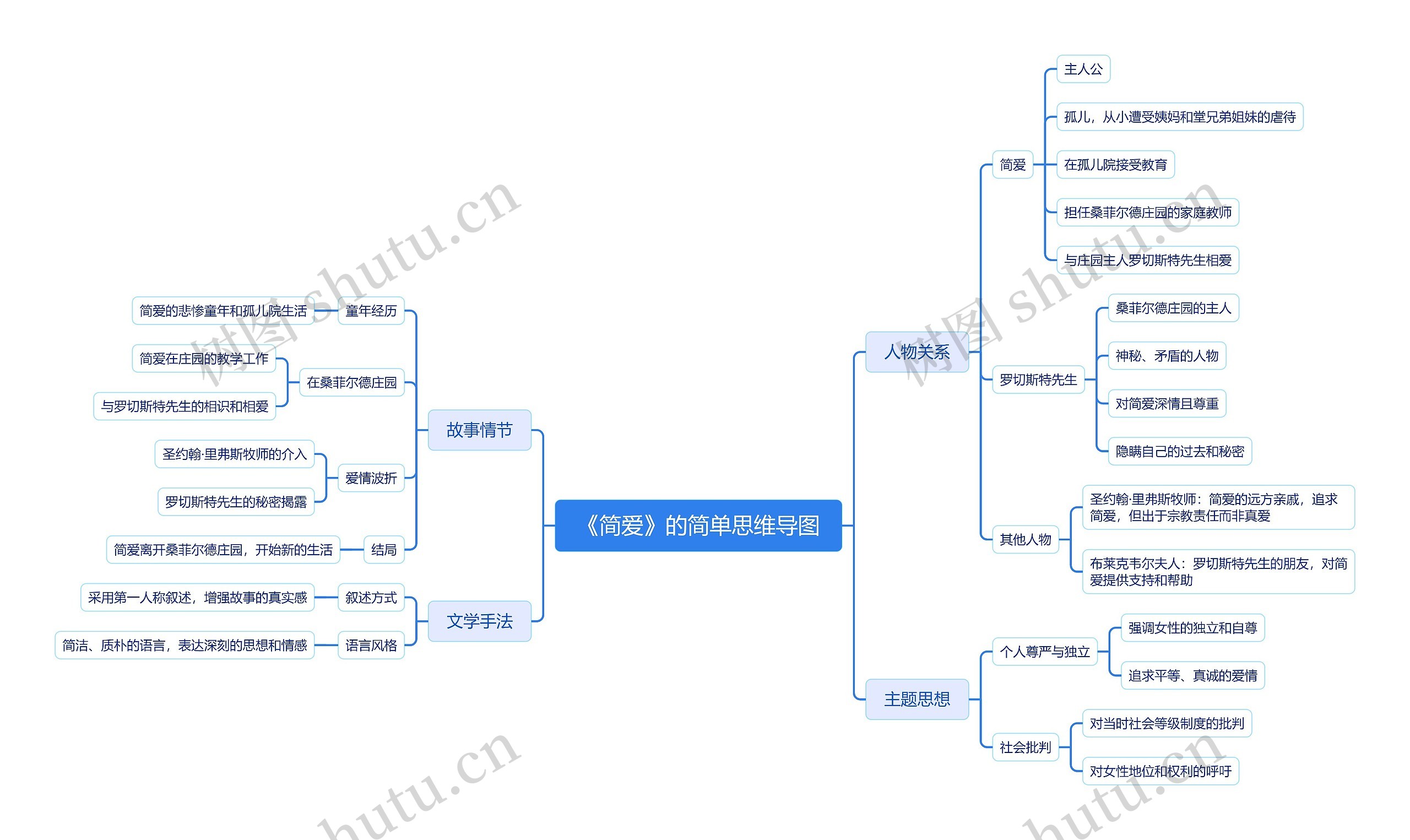 《简爱》的简单思维导图