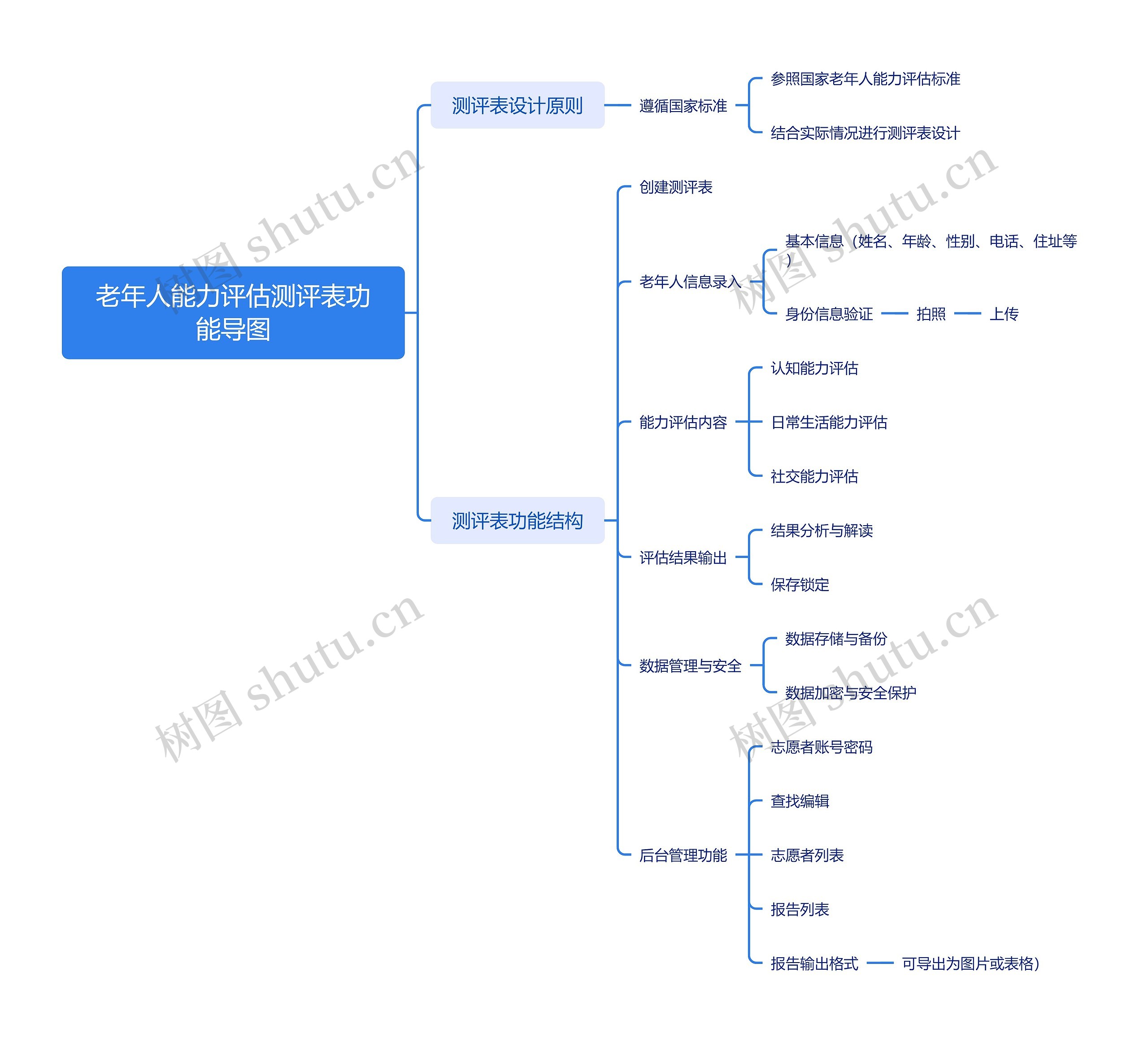 老年人能力评估测评表功能导图
