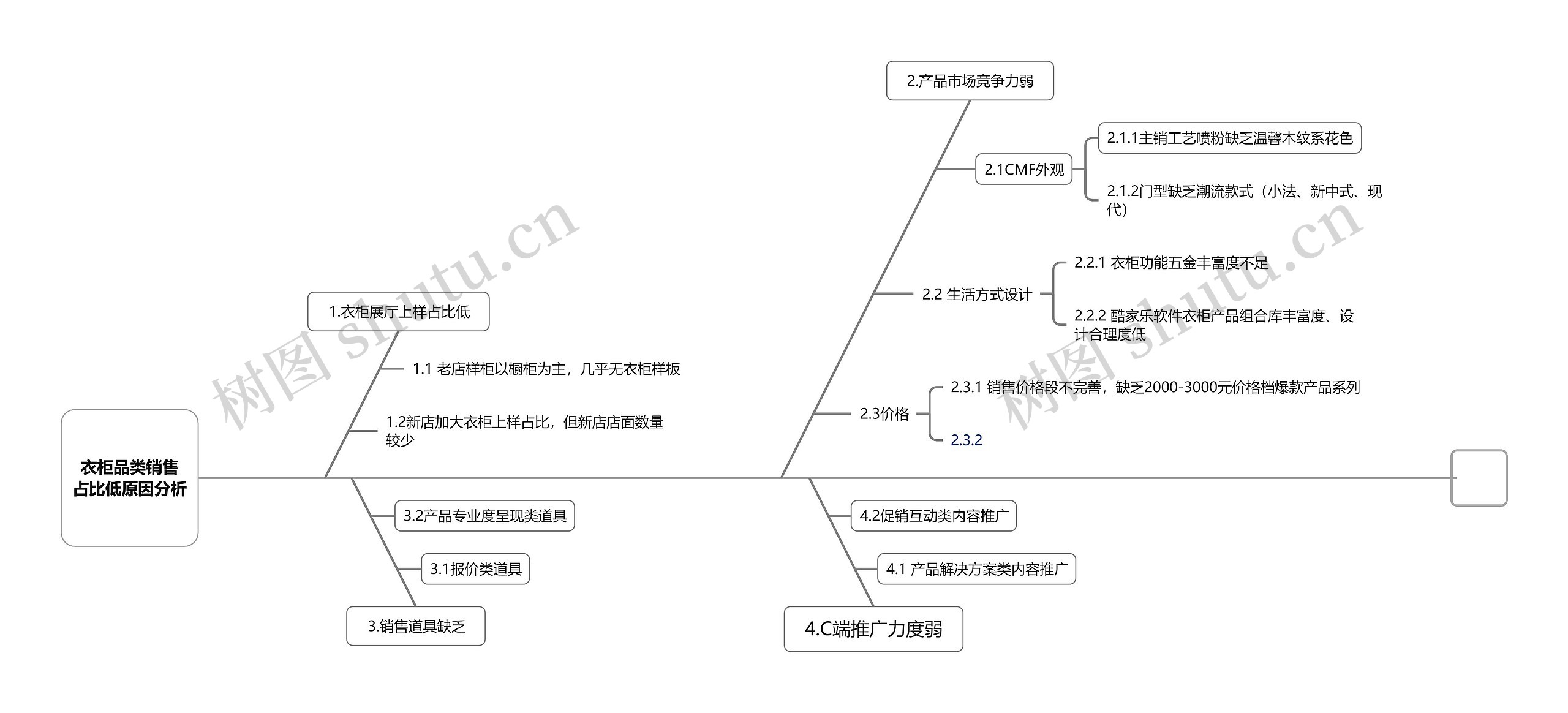 ﻿衣柜品类销售占比低原因分析