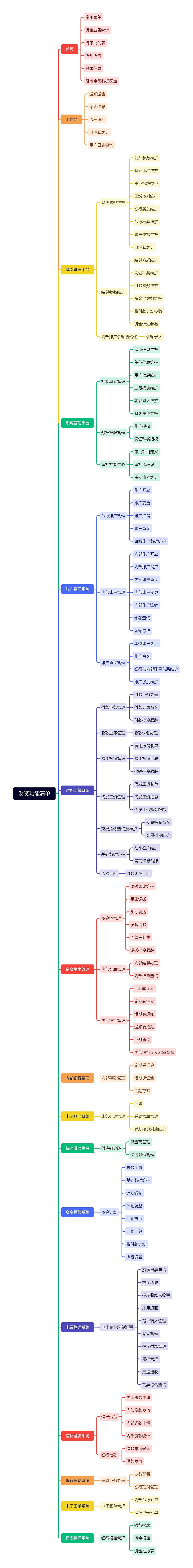 财资功能清单思维导图