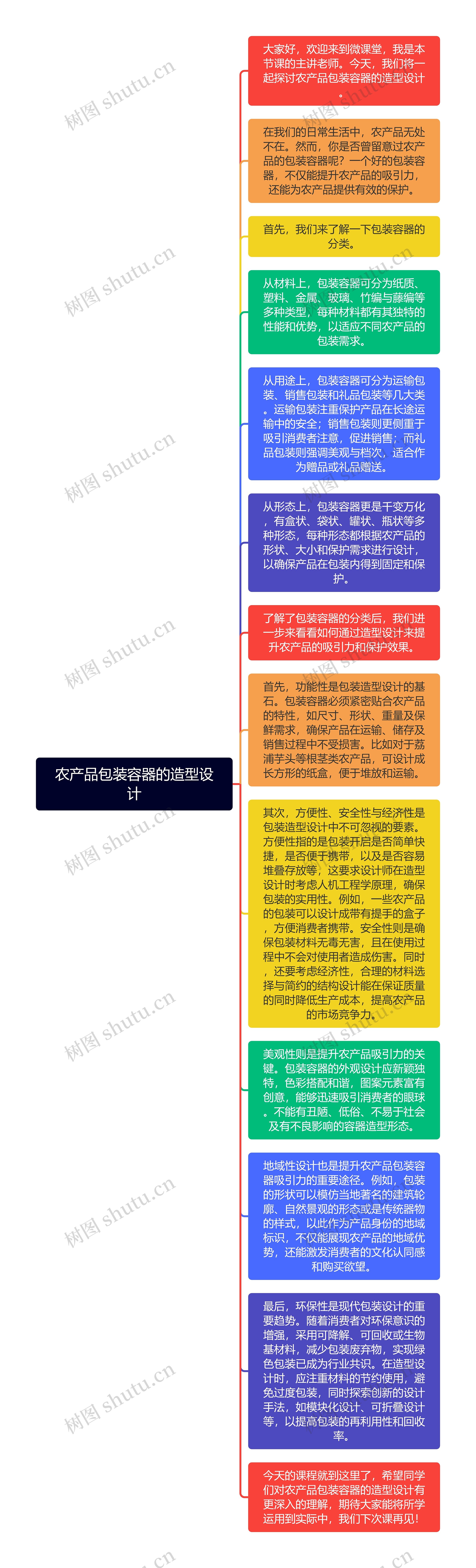 农产品包装容器的造型设计思维导图高清图 农产品包装容器的造型设计思维导图