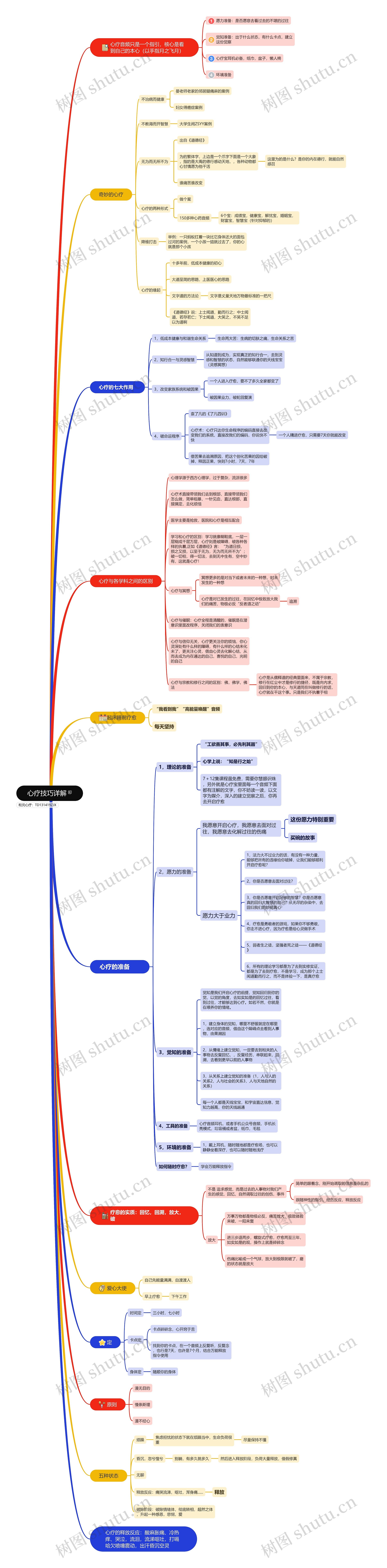 心疗技巧详解思维导图高清图 心疗技巧详解思维导图