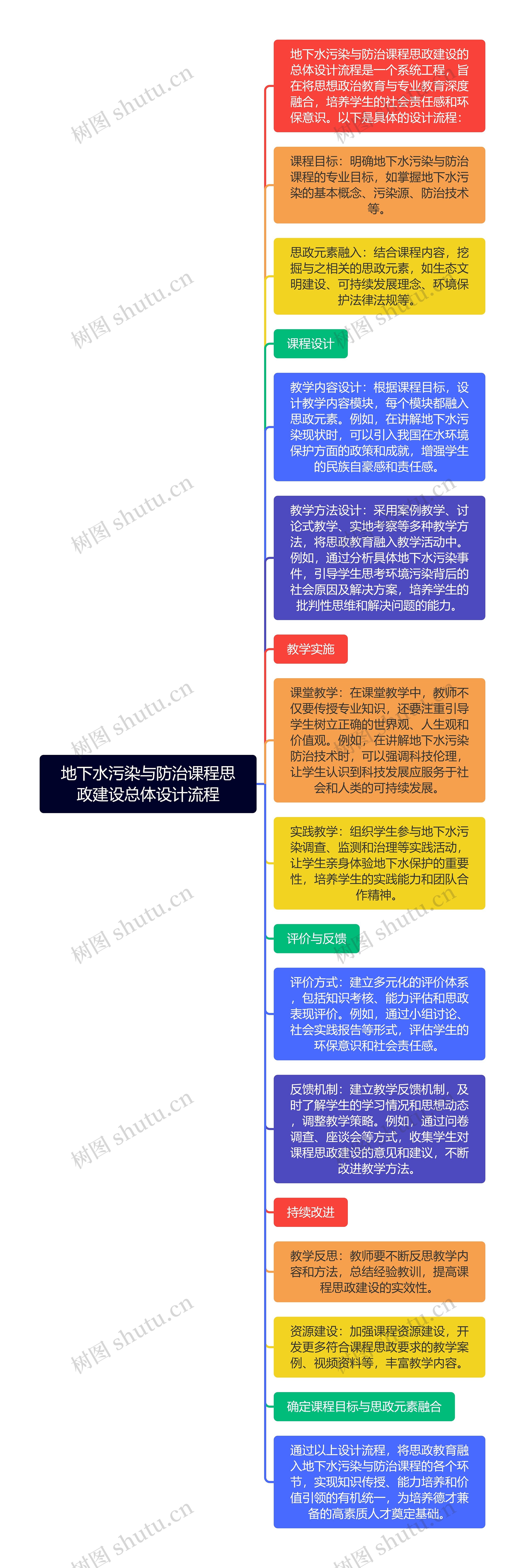 地下水污染与防治课程思政建设总体设计流程思维导图