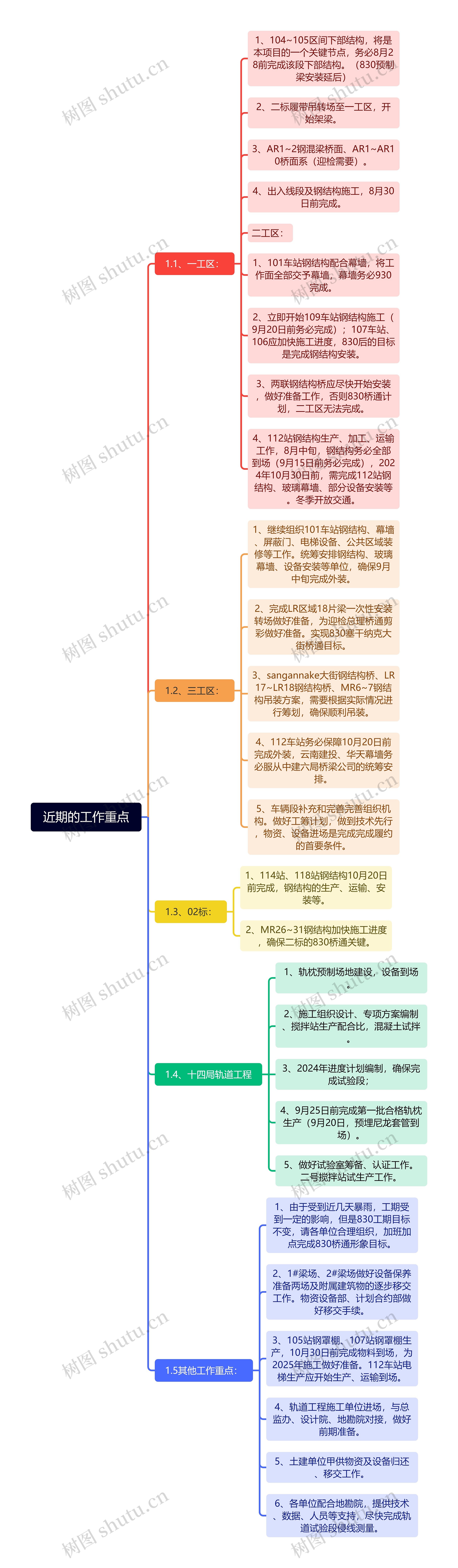 近期的工作重点