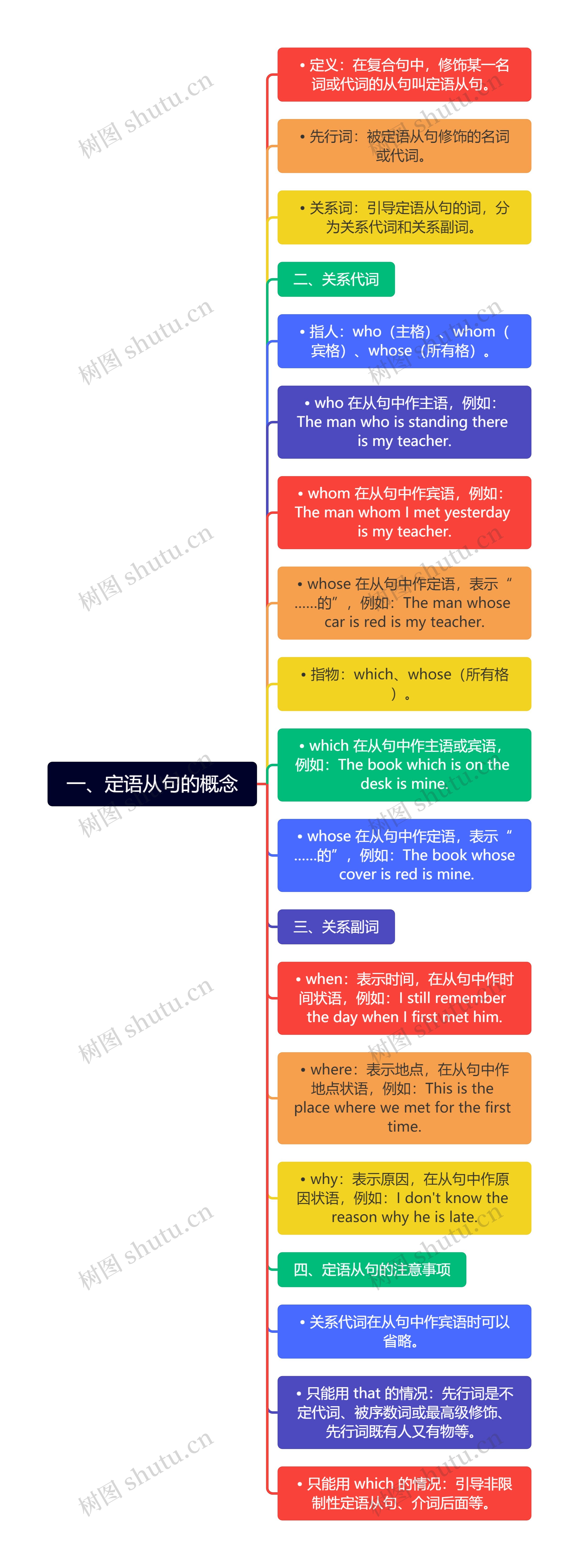 一、定语从句的概念思维导图