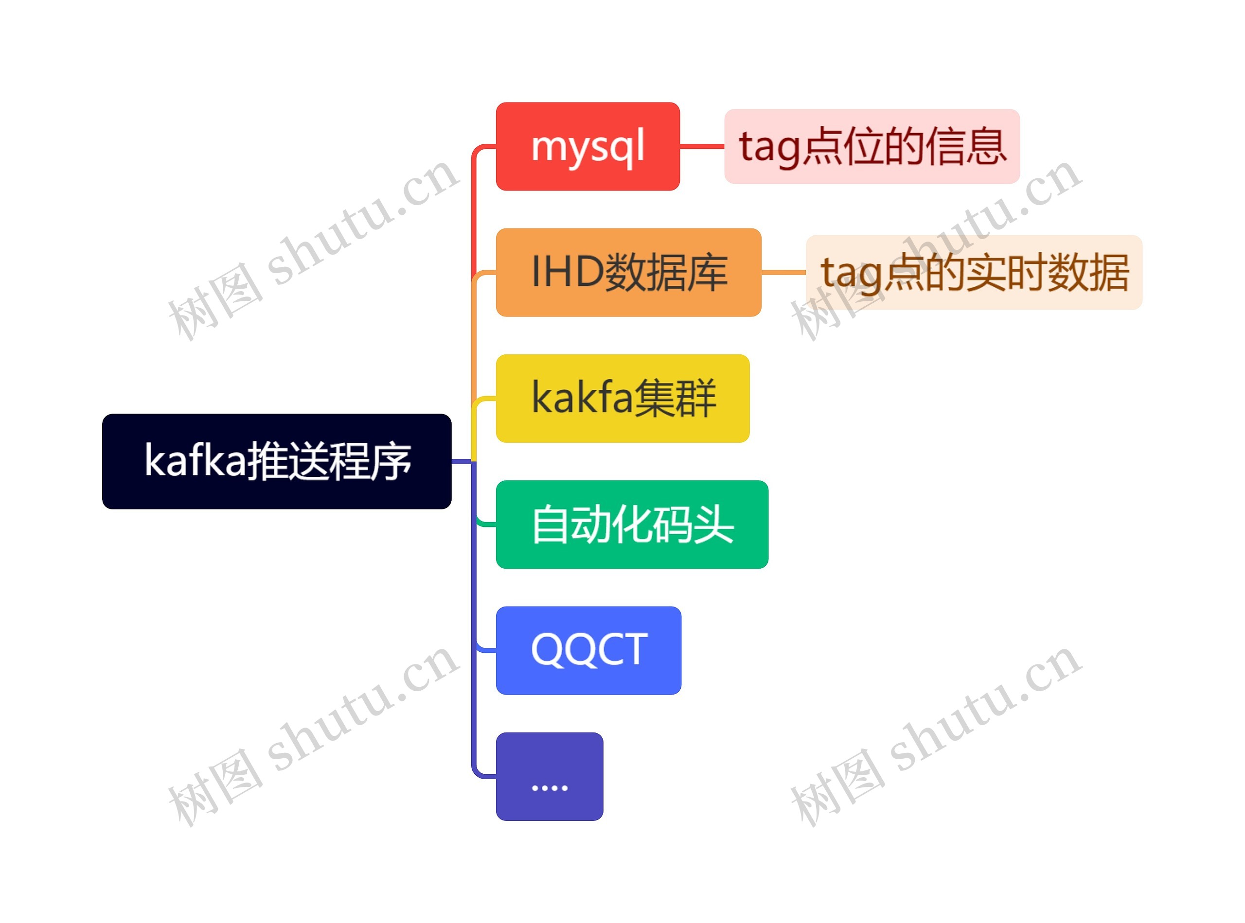 kafka推送程序思维导图