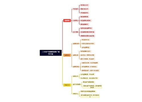 二手房产直播视频推广操作方案思维导图