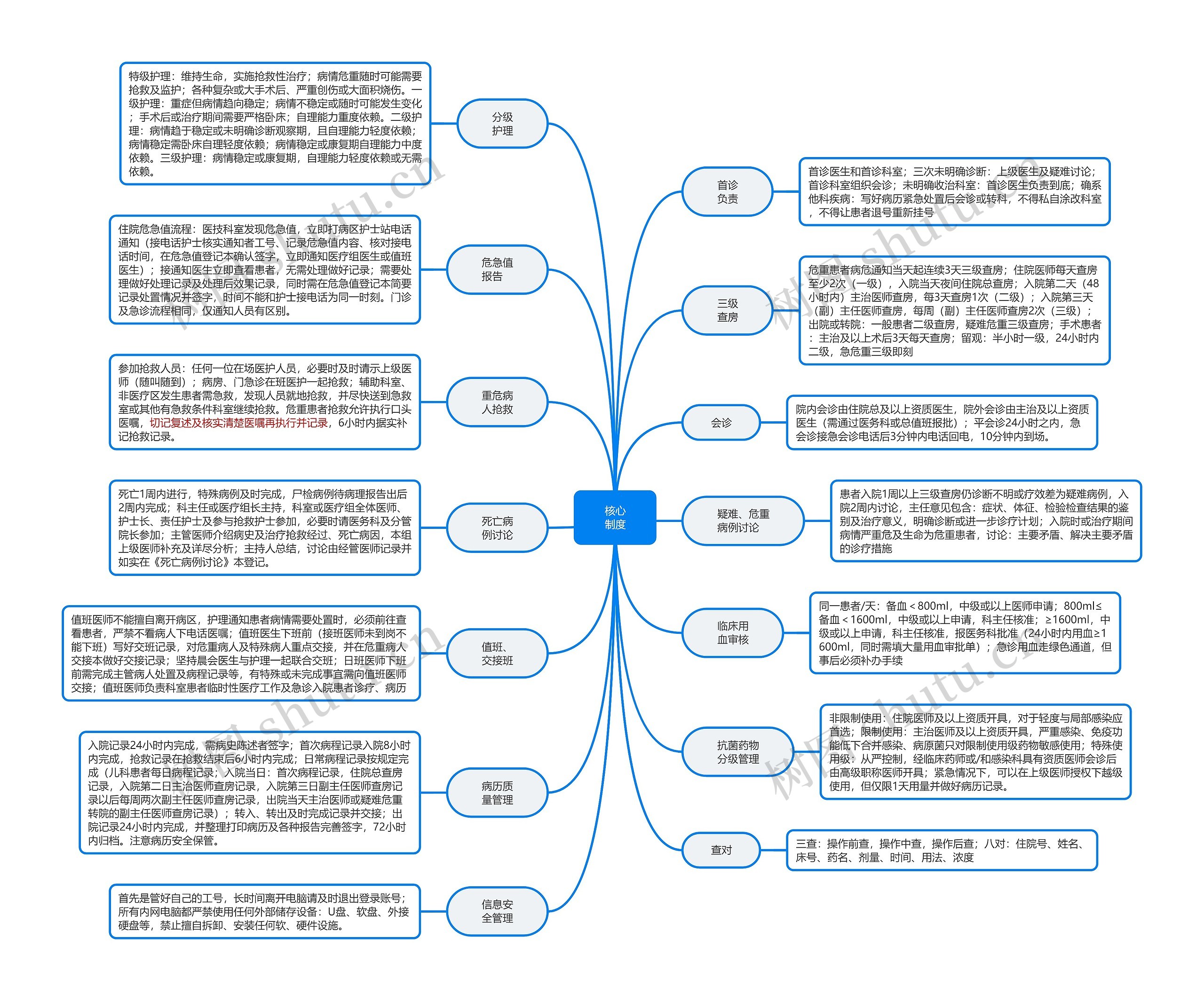 核心制度思维导图高清图 核心制度思维导图