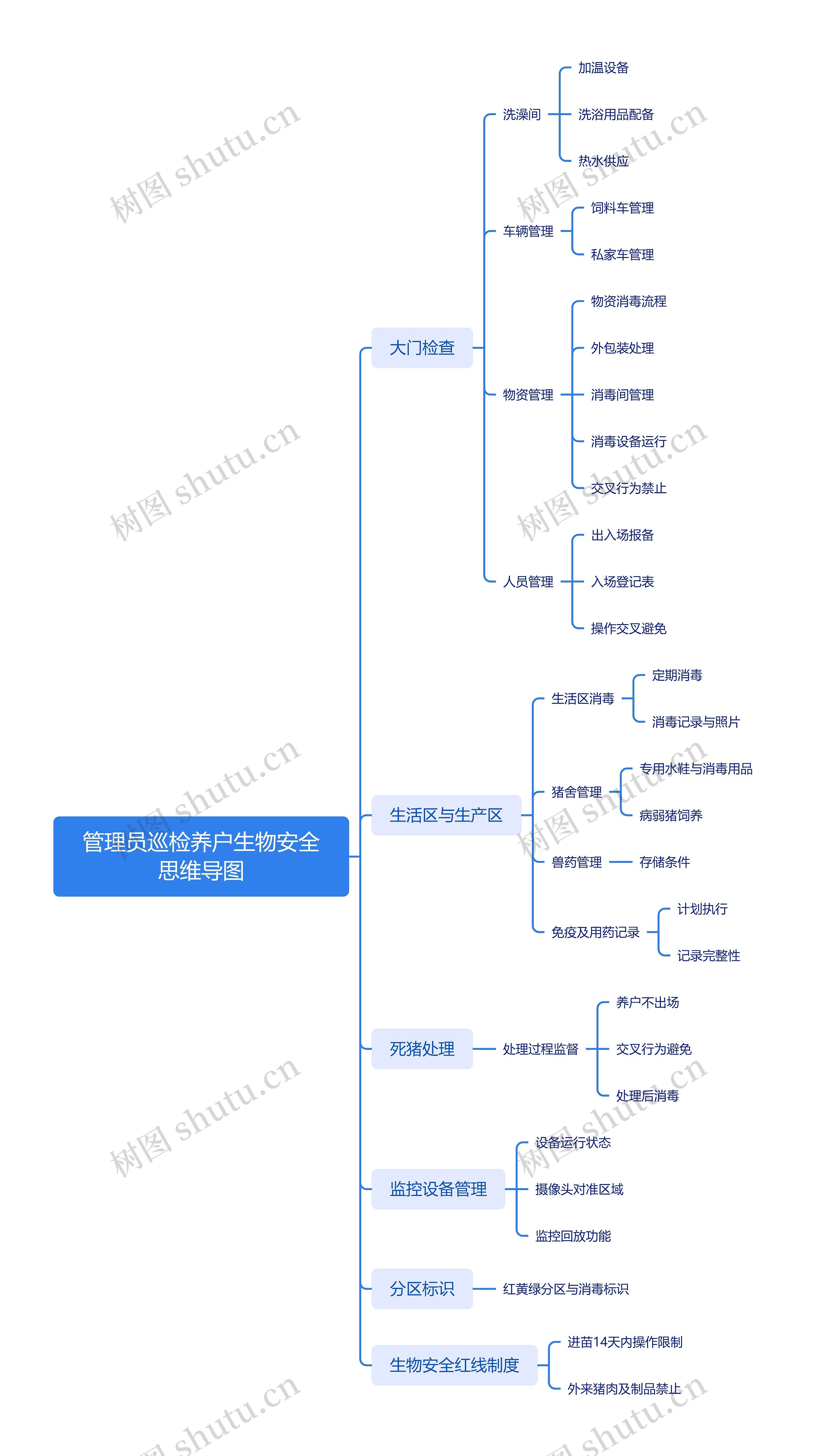 管理员巡检养户生物安全思维导图