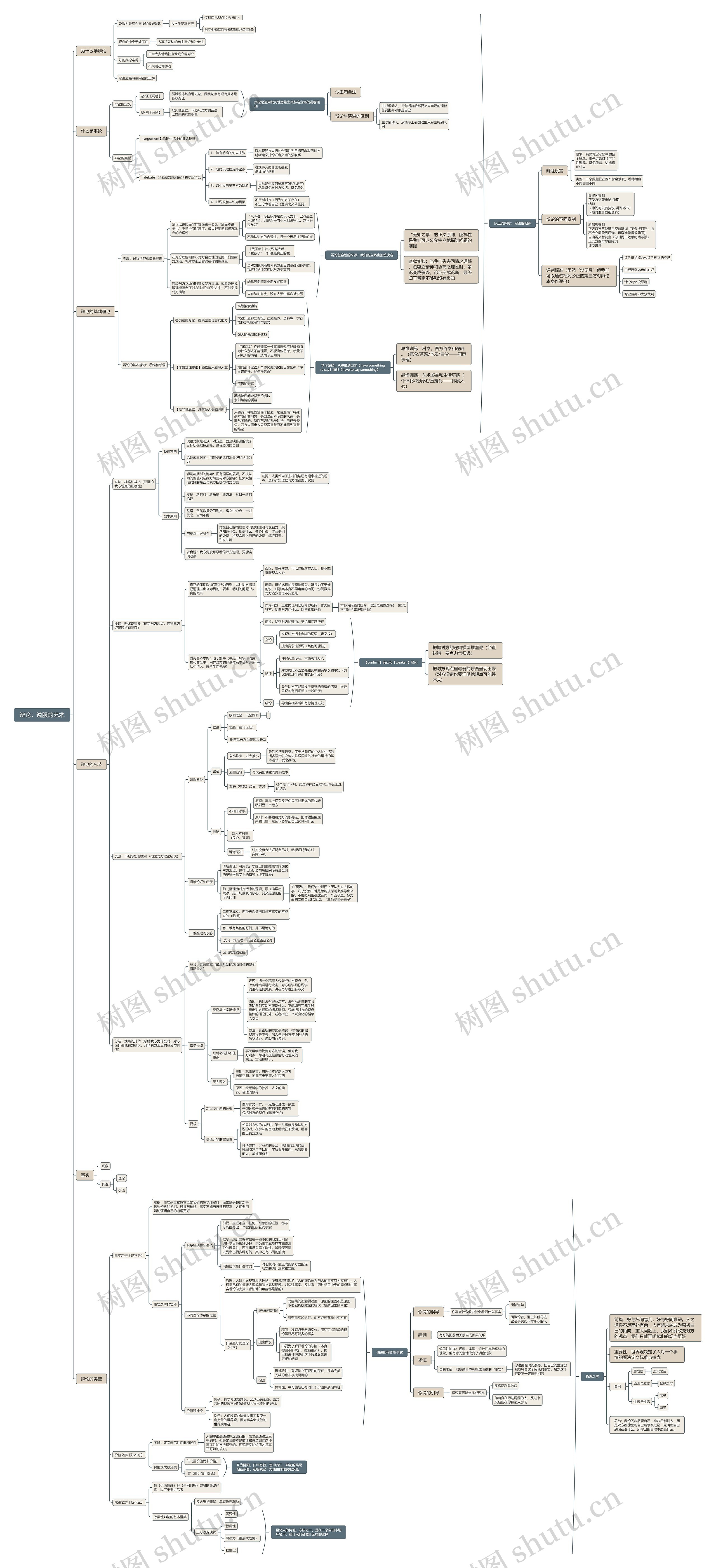 辩论：说服的艺术思维导图