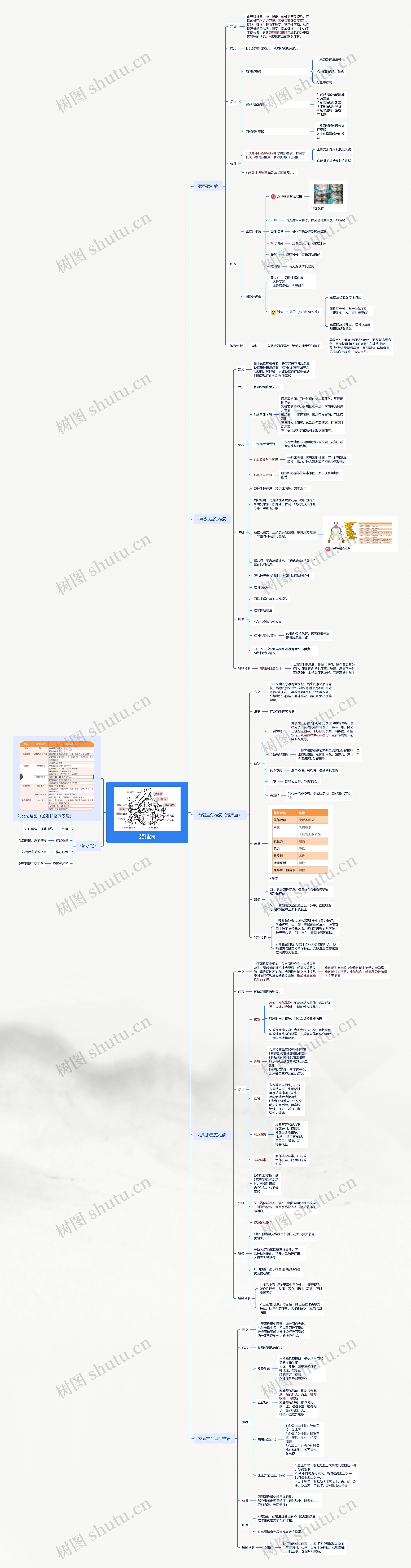 颈椎病介绍思维导图