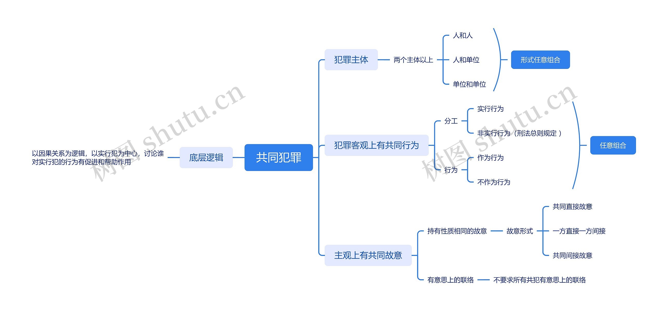 ﻿共同犯罪思维导图