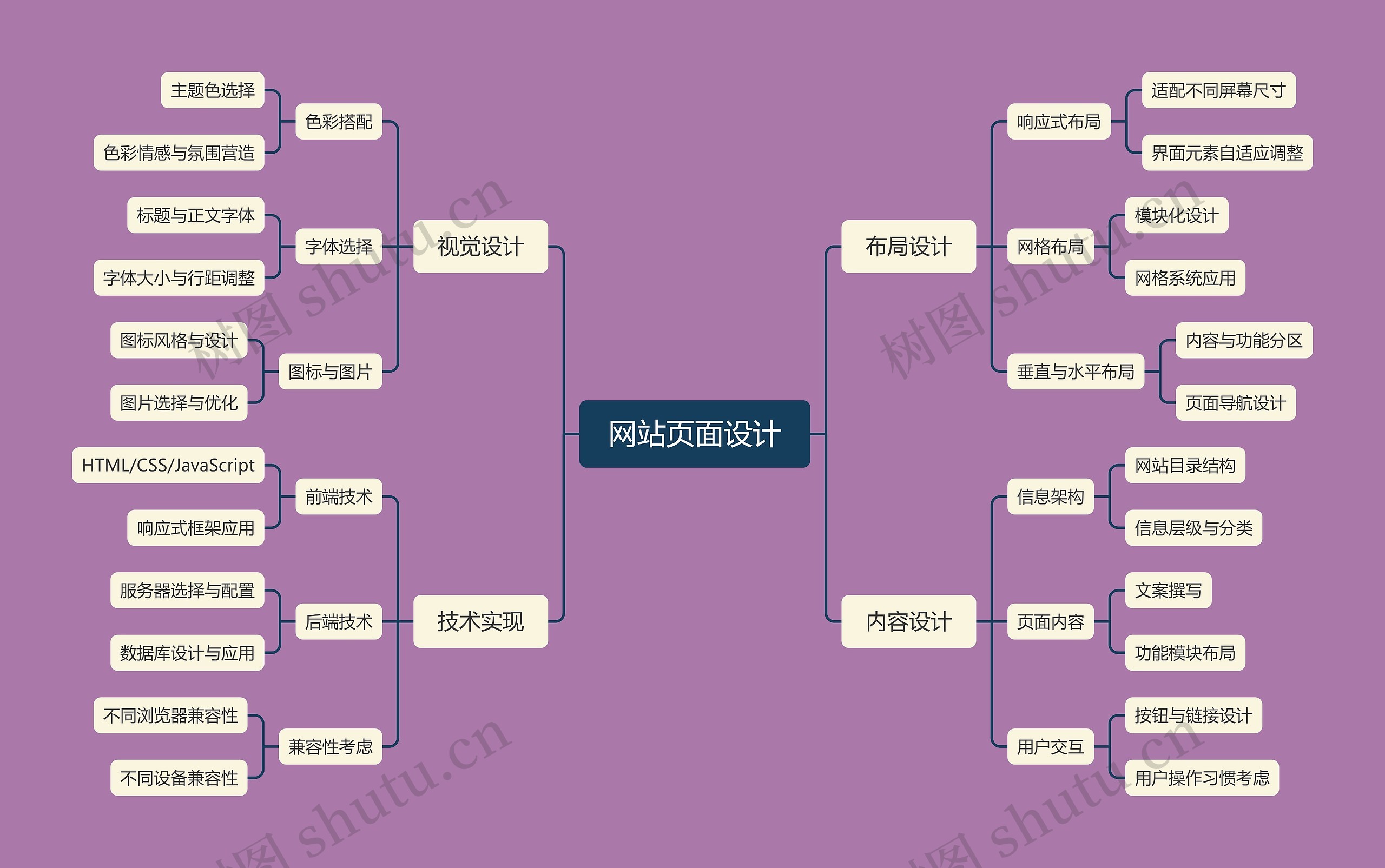 网站页面设计思维导图