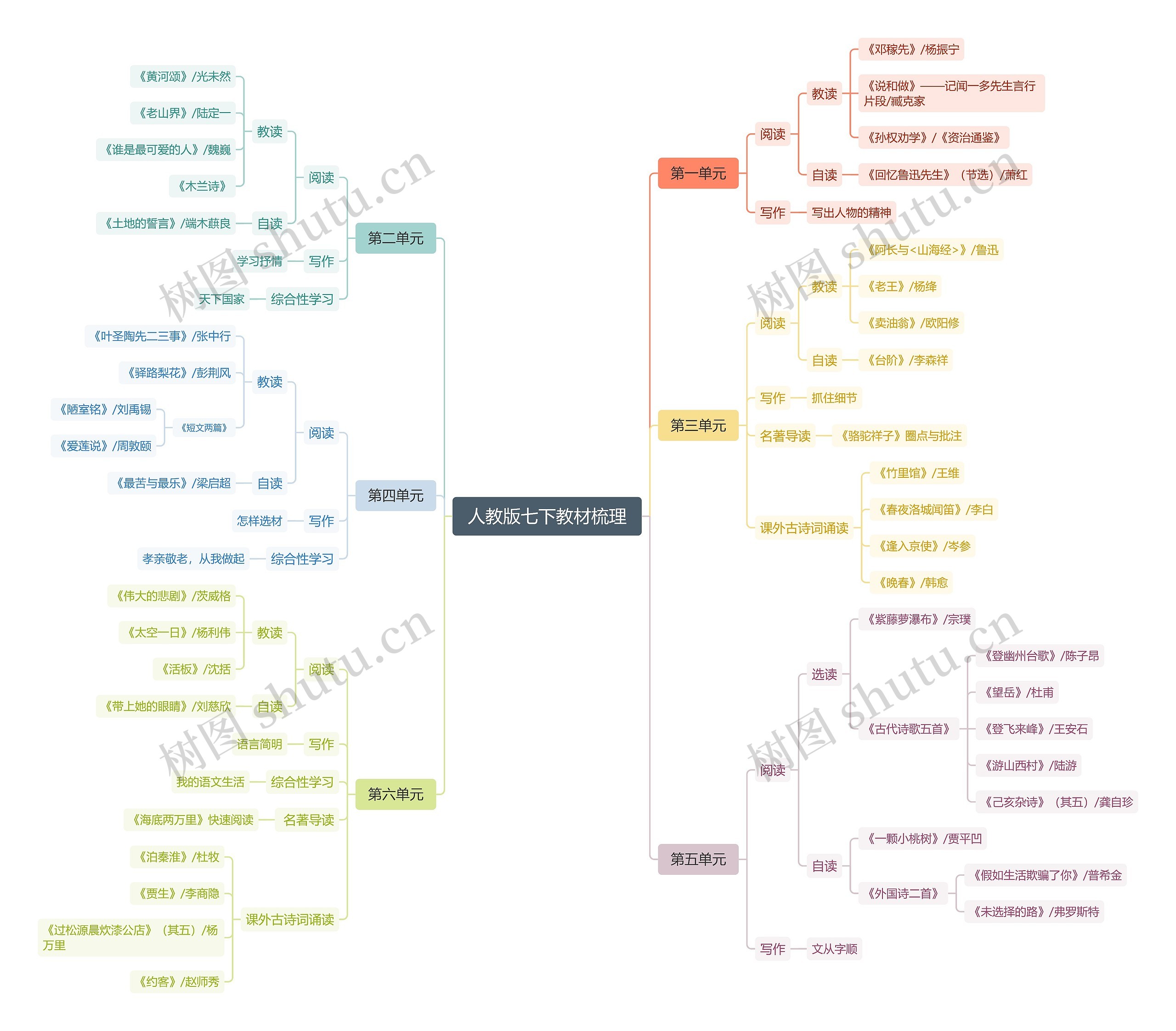 人教版七下教材梳理思维导图