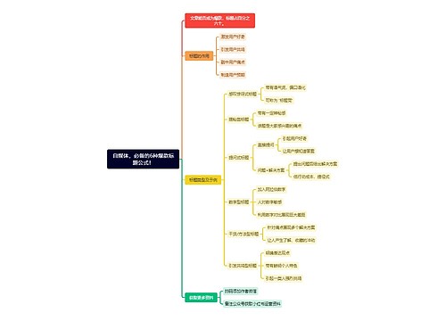 自媒体，必备的6种爆款标题公式！思维导图