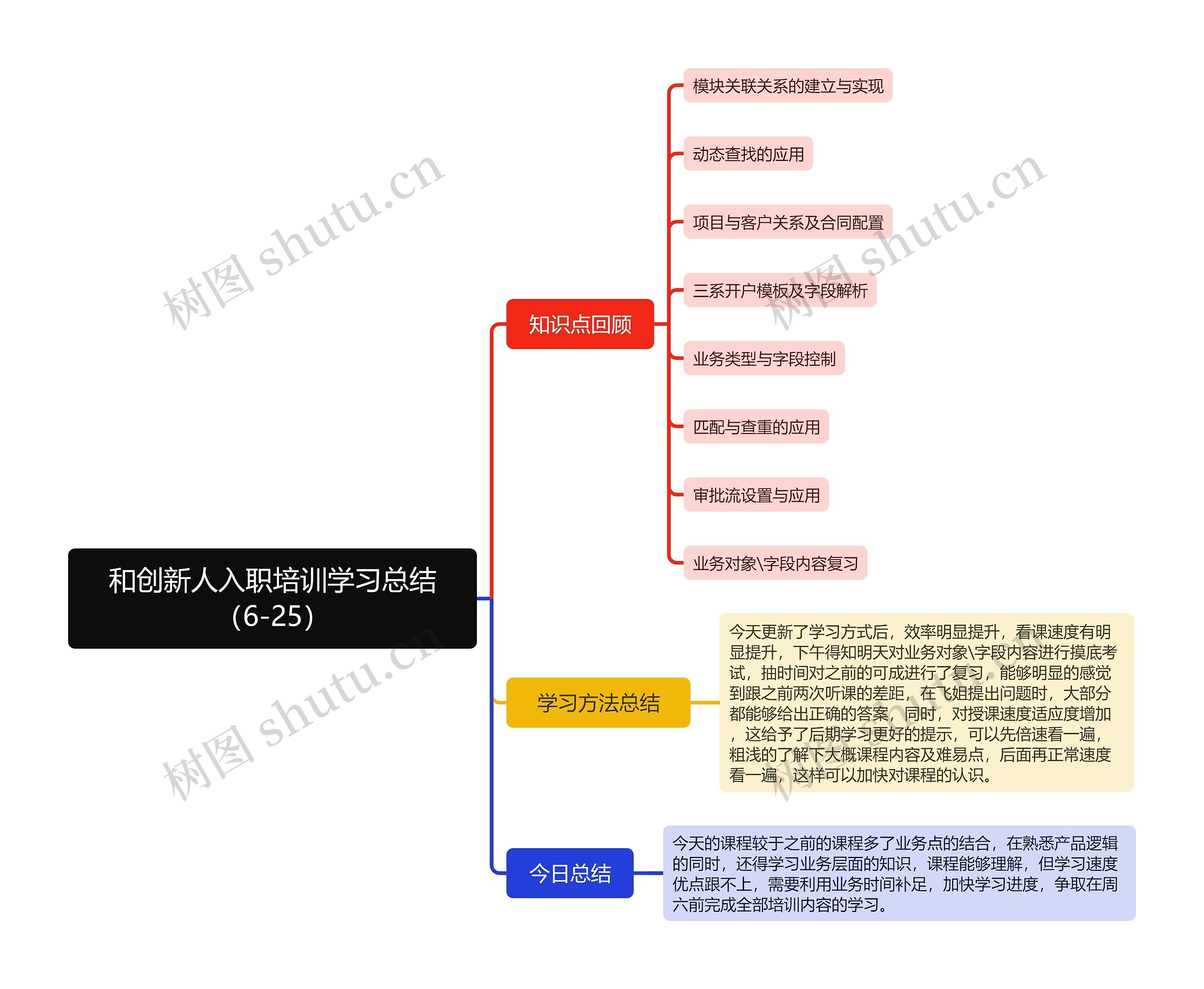 和创新人入职培训学习总结（6-25）