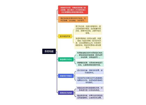 系统构建思维导图