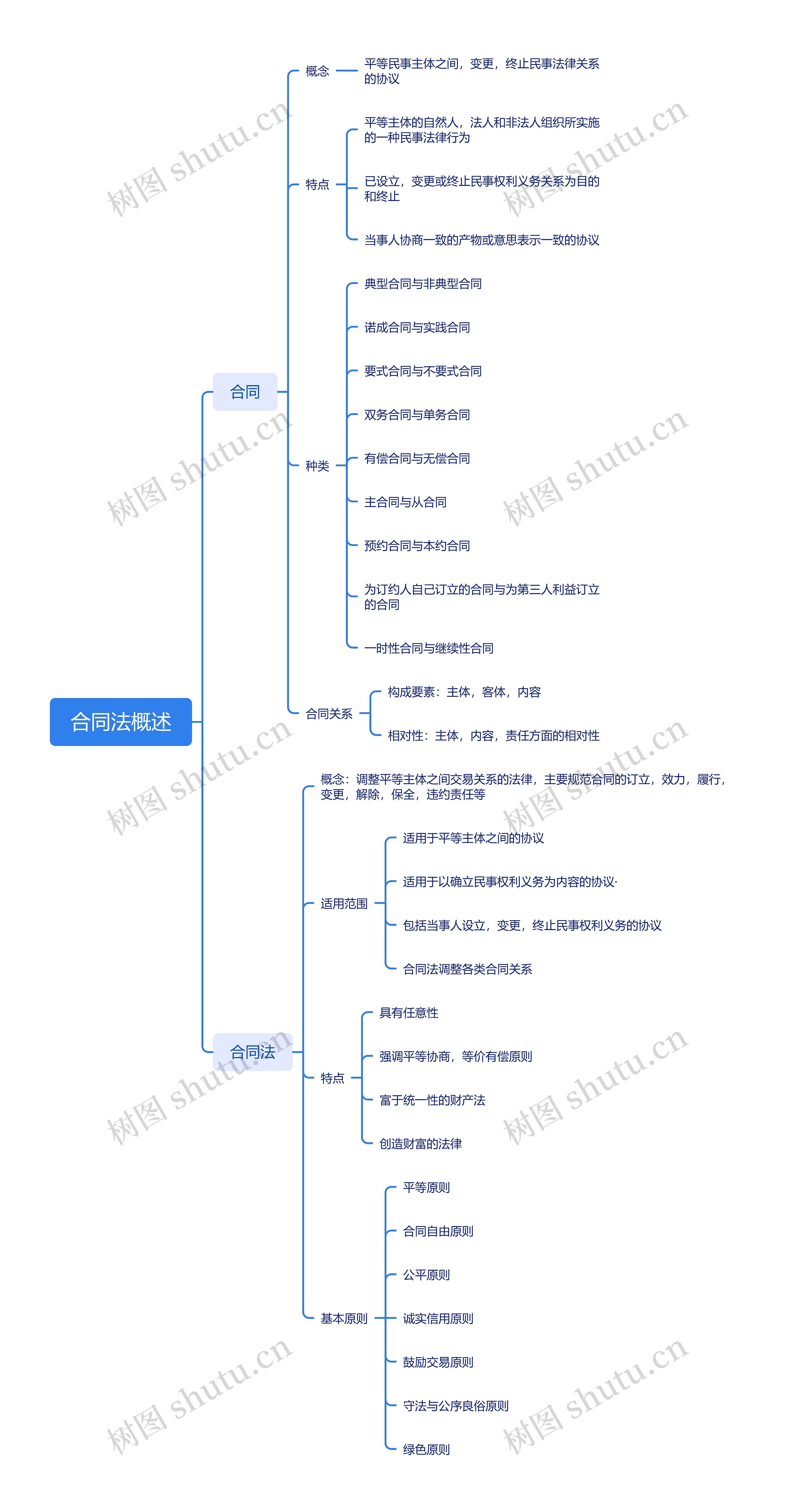 合同法概述思维导图高清图 合同法概述思维导图