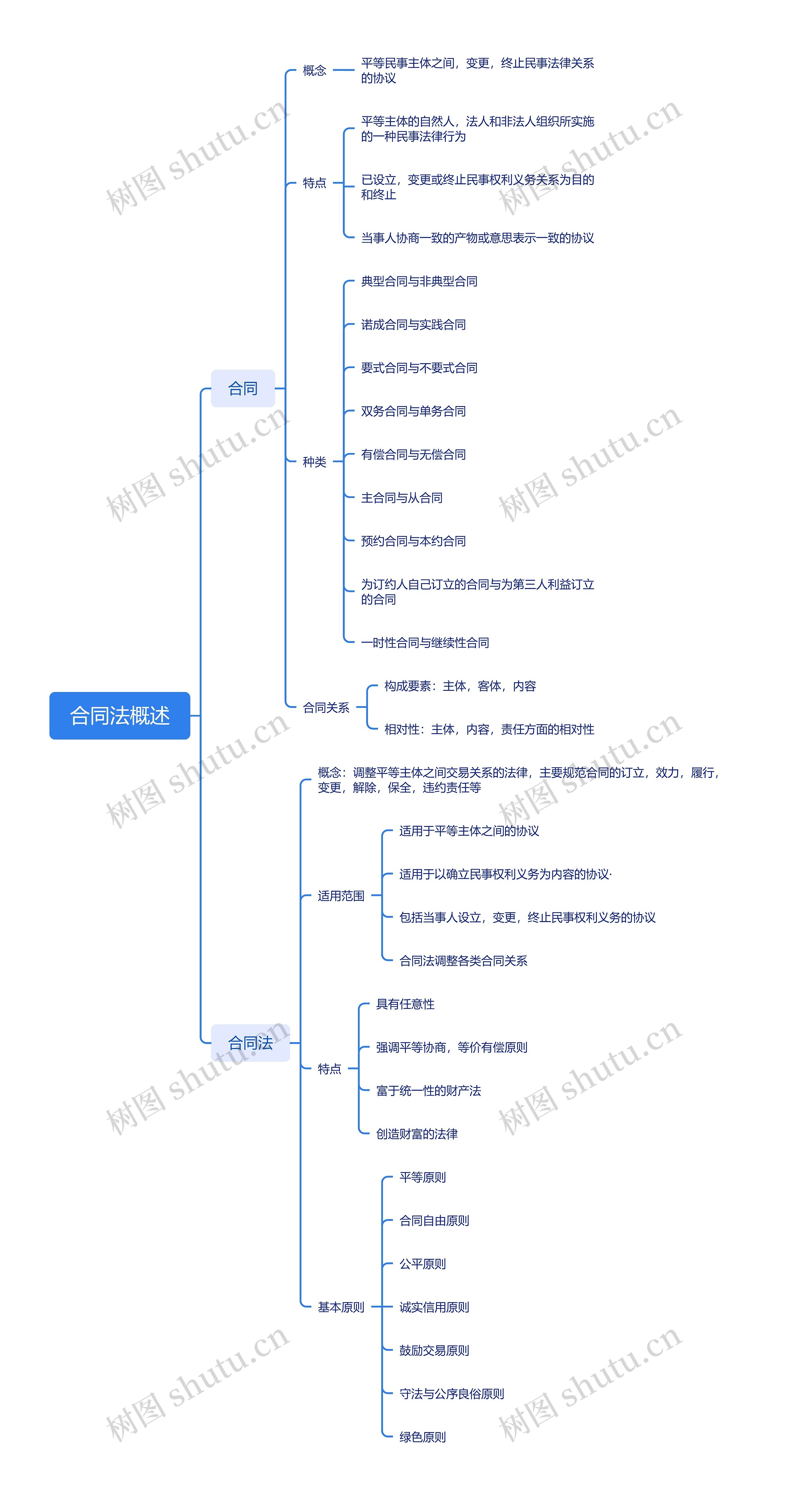 ﻿合同法概述