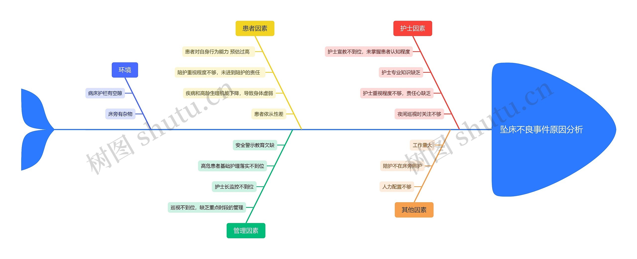 坠床不良事件原因分析思维导图高清图 坠床不良事件原因分析思维导图
