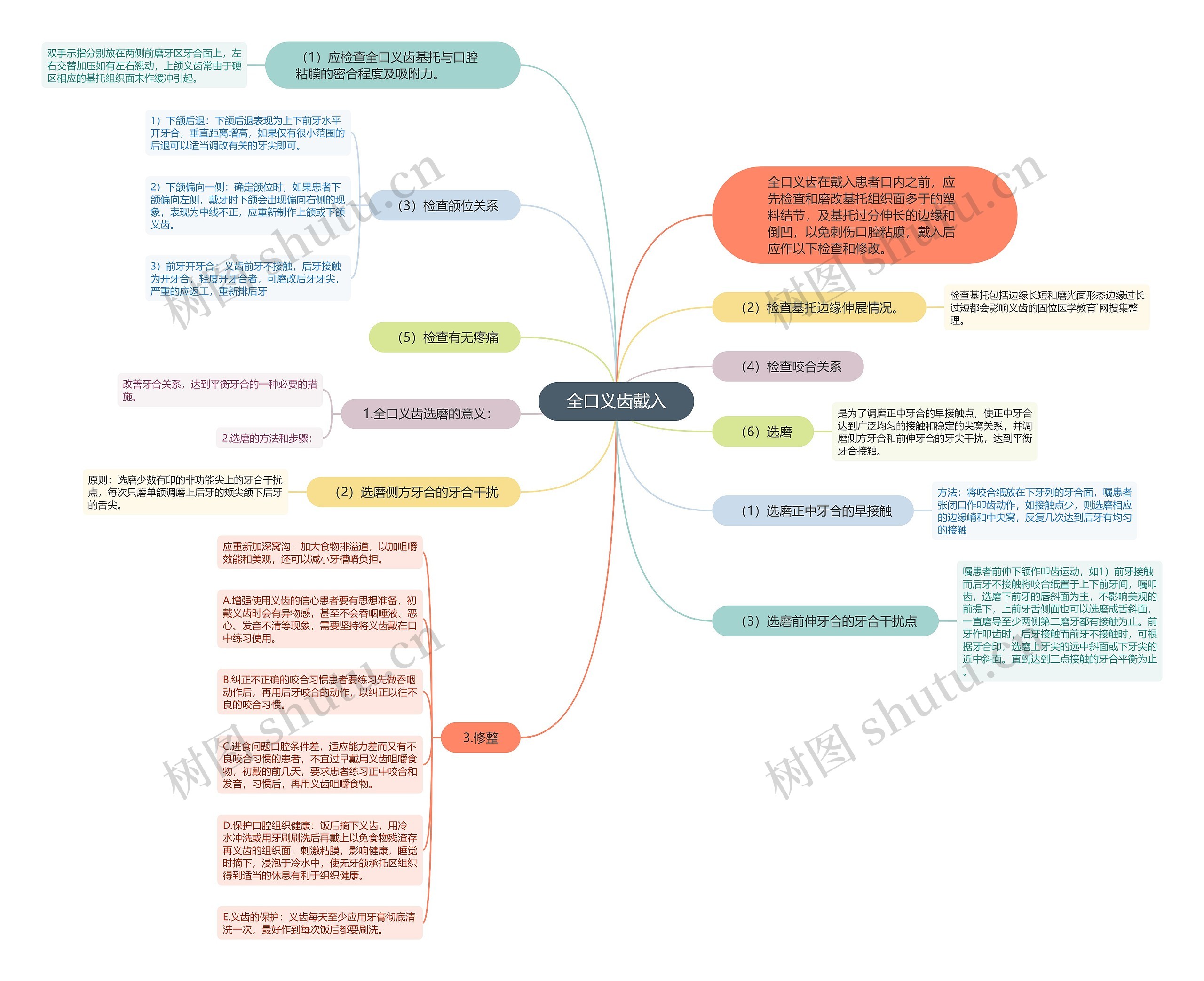 全口义齿戴入思维导图