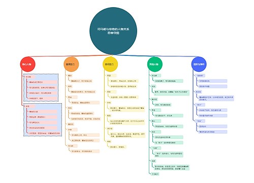 司马能与徐他的人物关系思维导图
