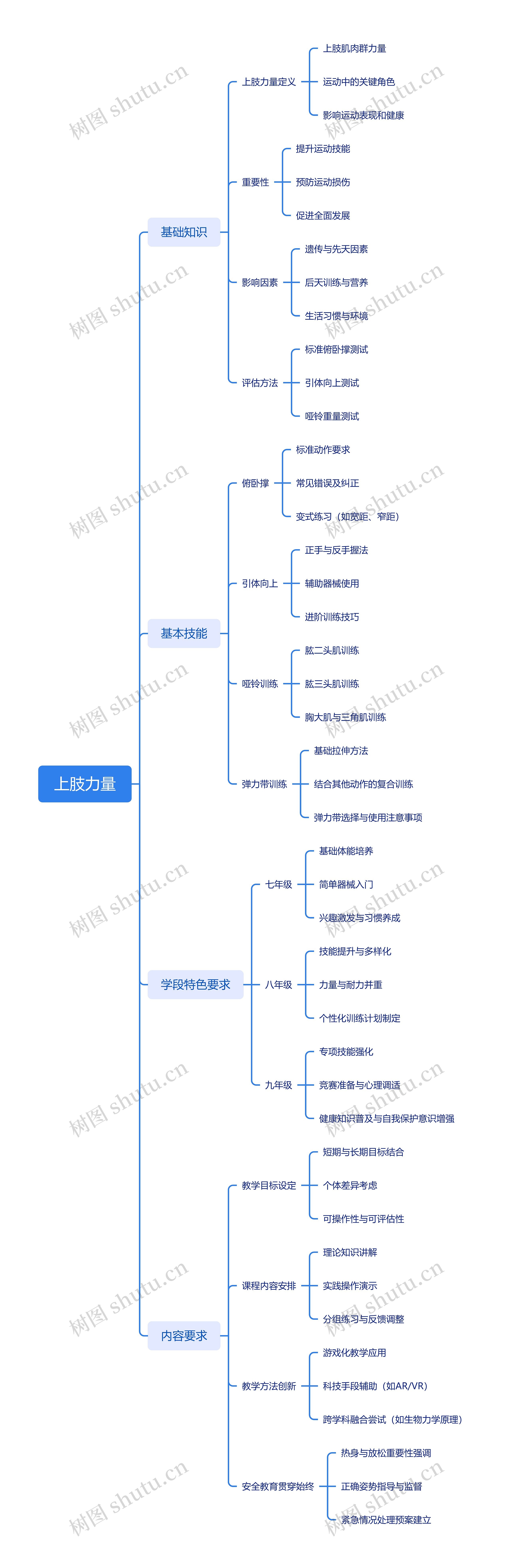 上肢力量思维导图高清图 上肢力量思维导图