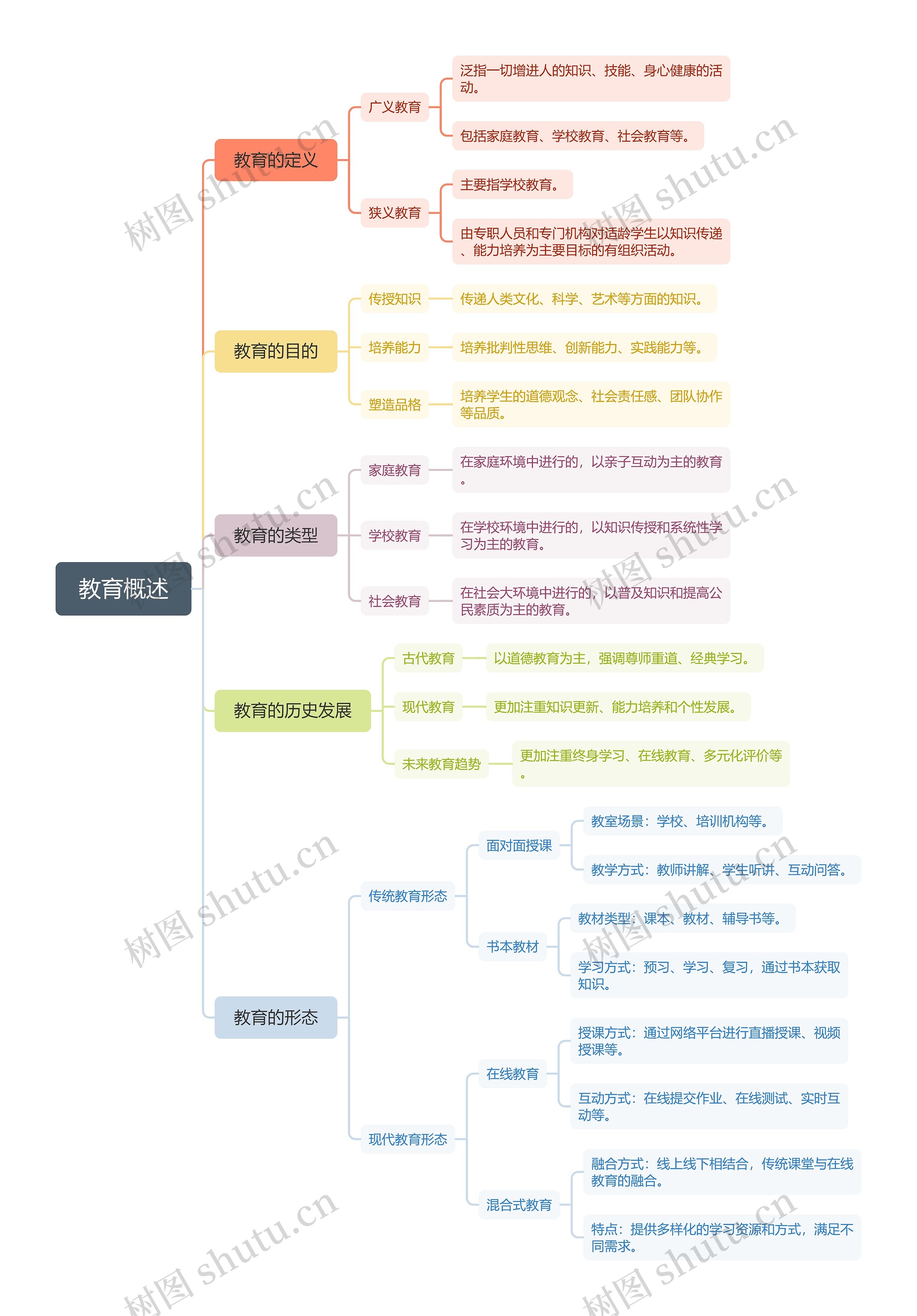 教育概述思维脑图