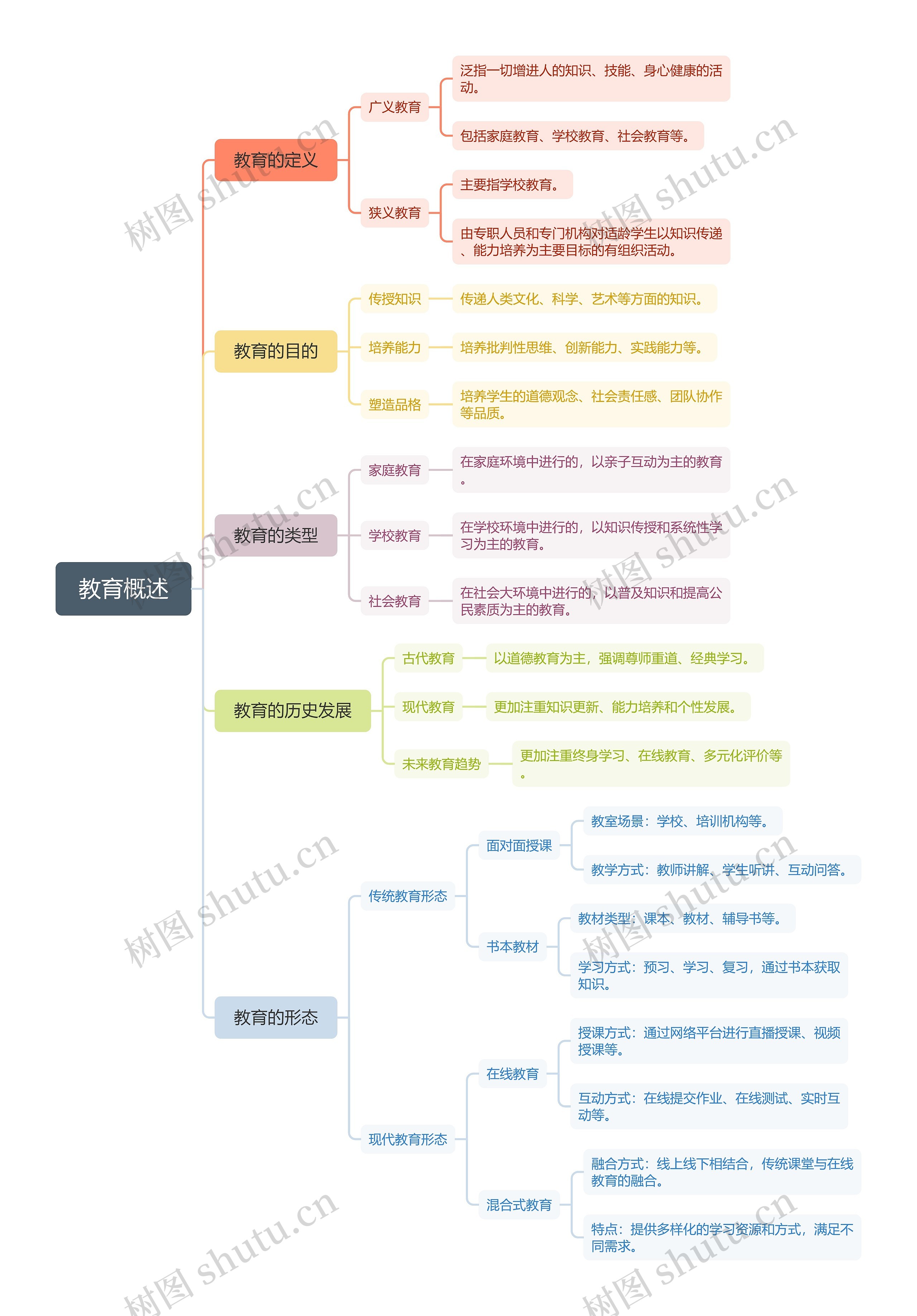 教育概述思维导图_编号s2719714-TreeMind树图