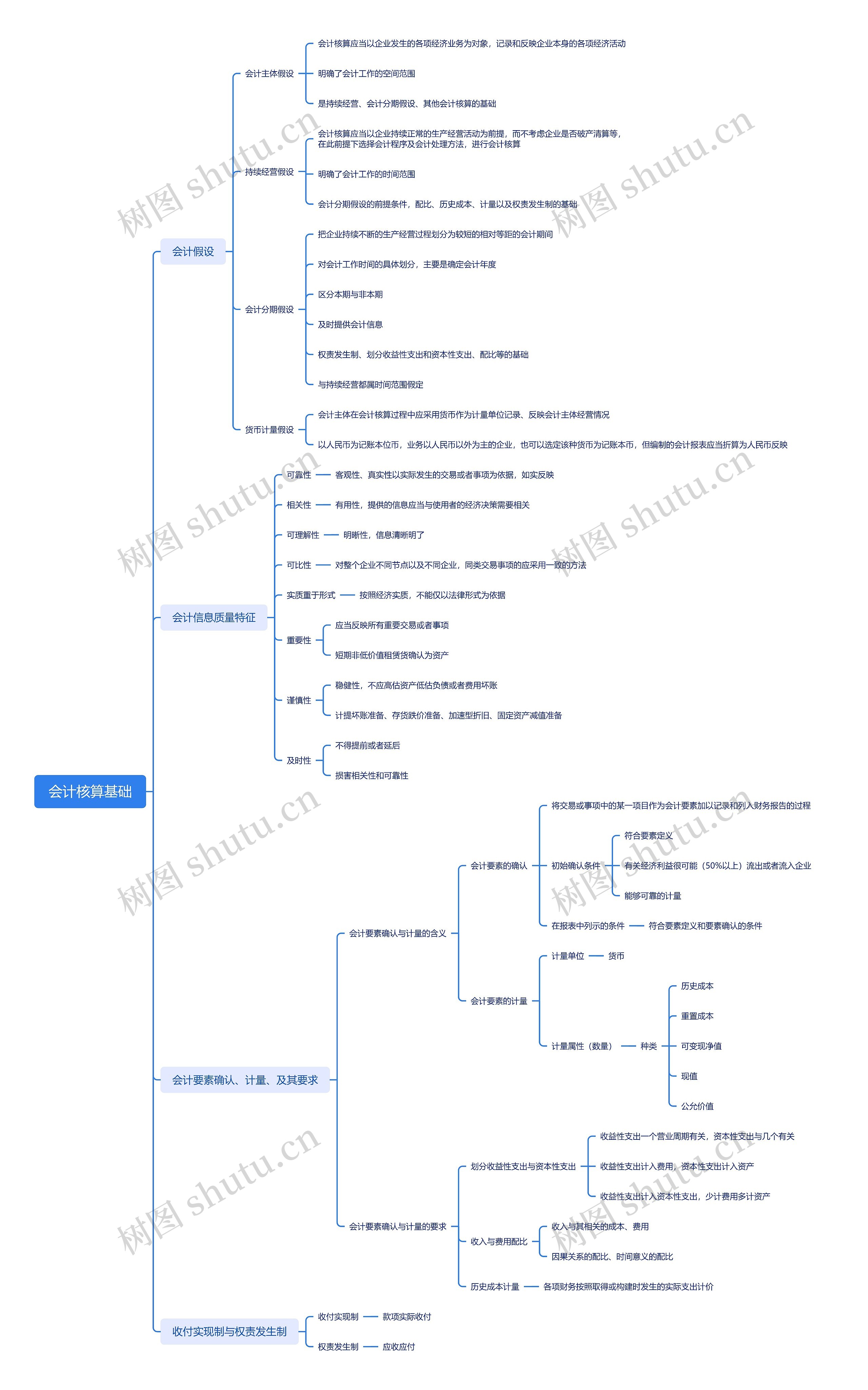 会计核算基础思维导图
