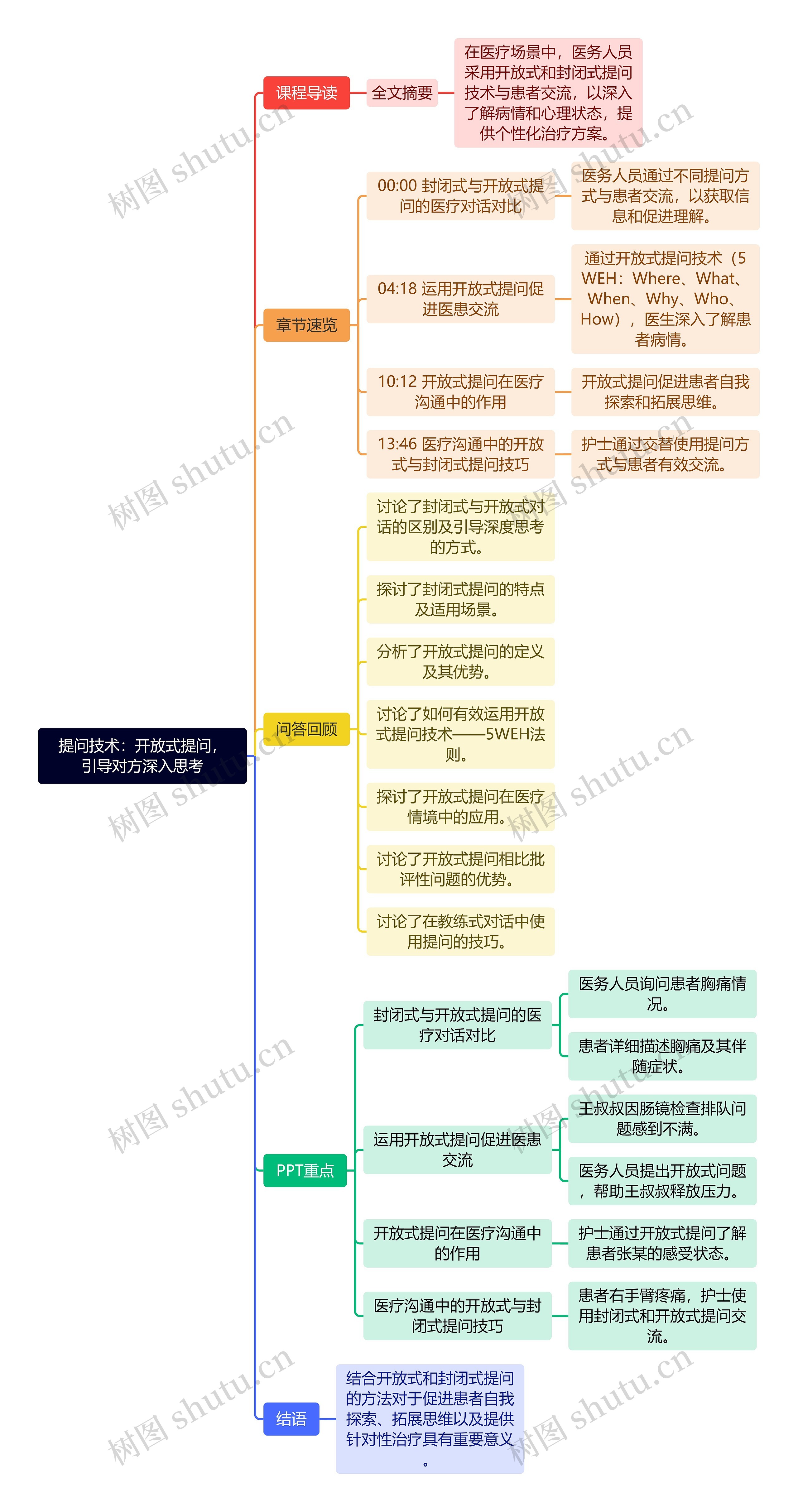 提问技术：开放式提问，引导对方深入思考