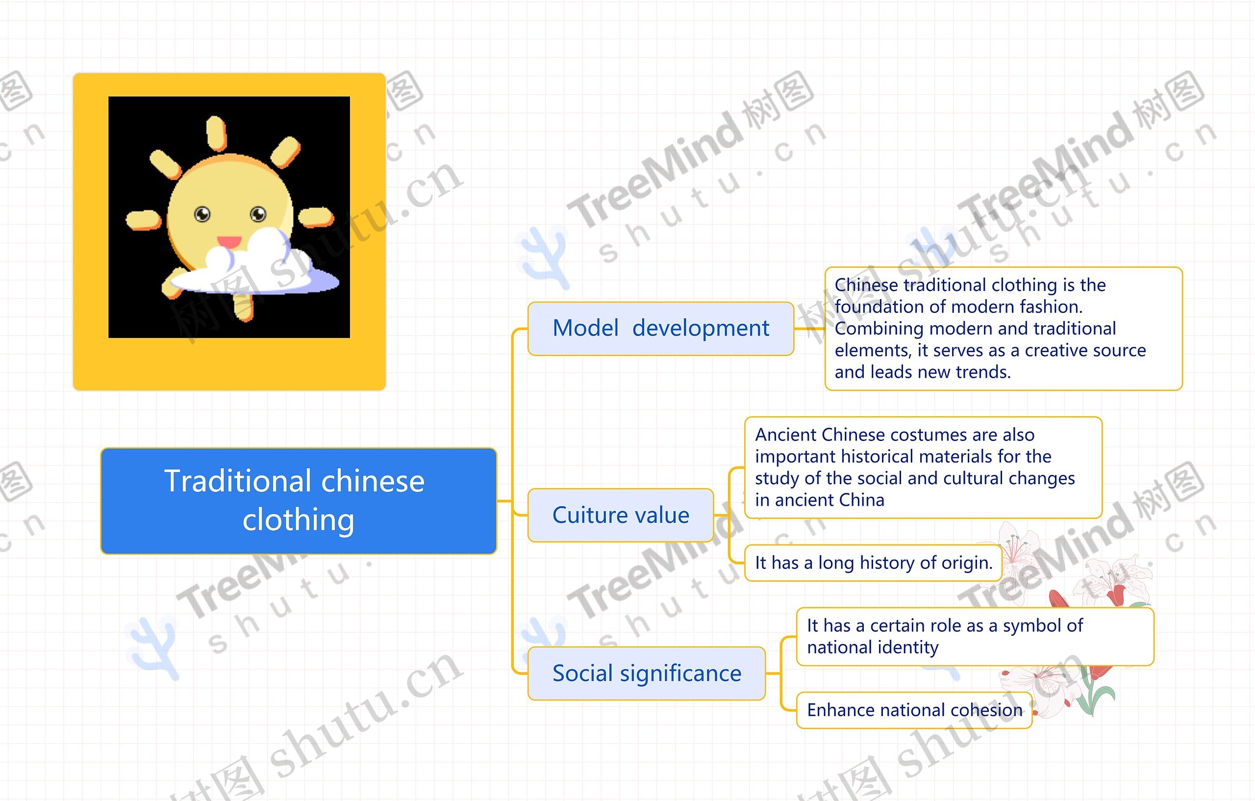 Traditional chinese clothing思维导图高清图 Traditional chinese clothing思维导图