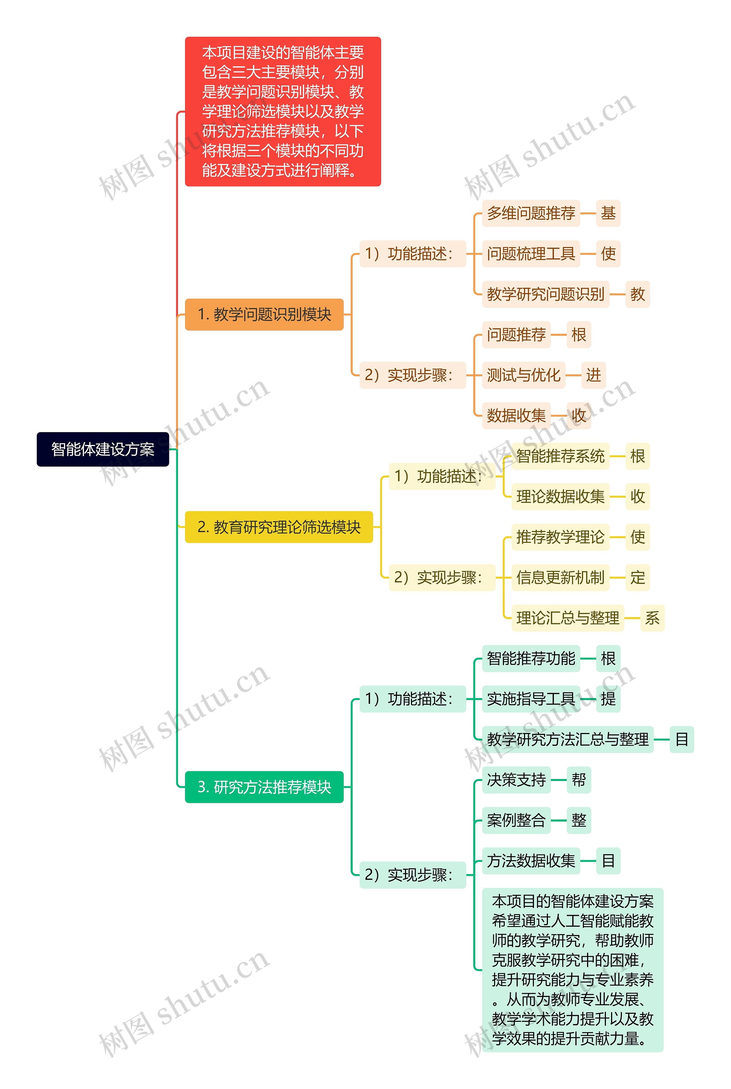 智能体建设方案思维导图高清图 智能体建设方案思维导图