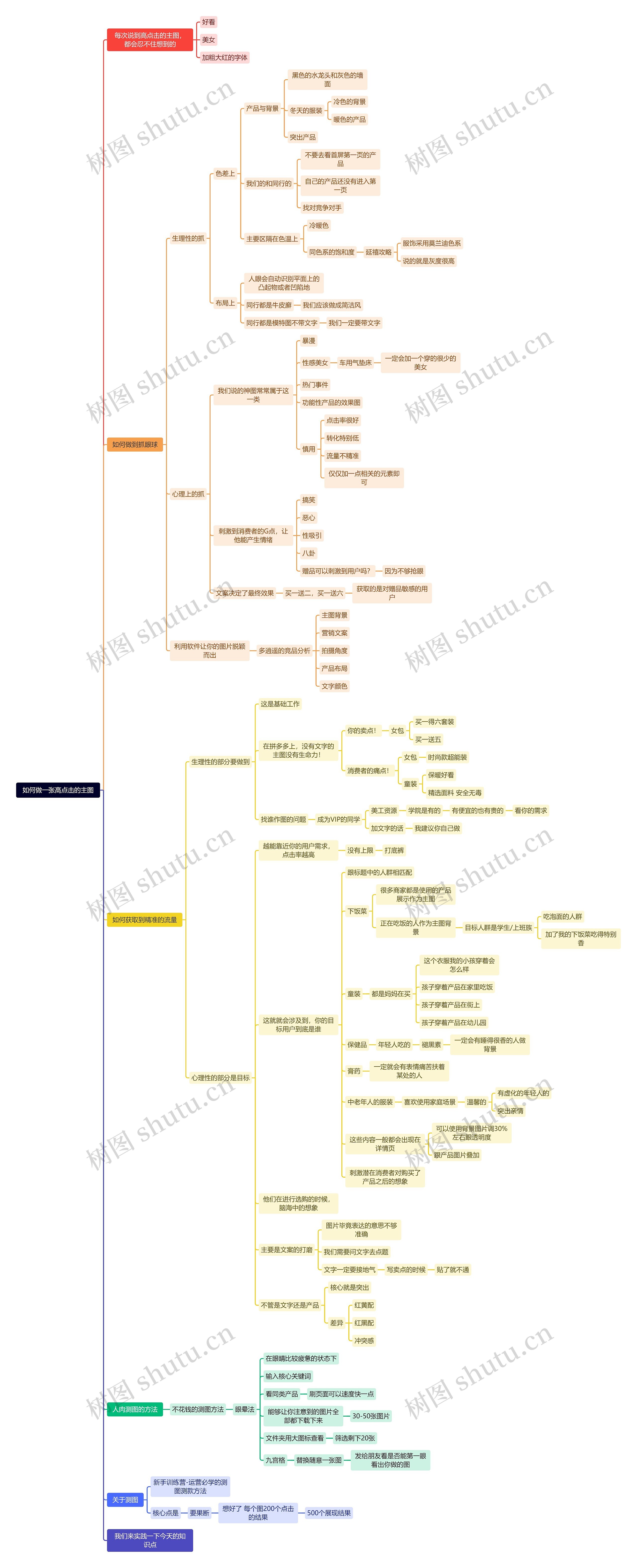 如何做一张高点击的主图思维导图
