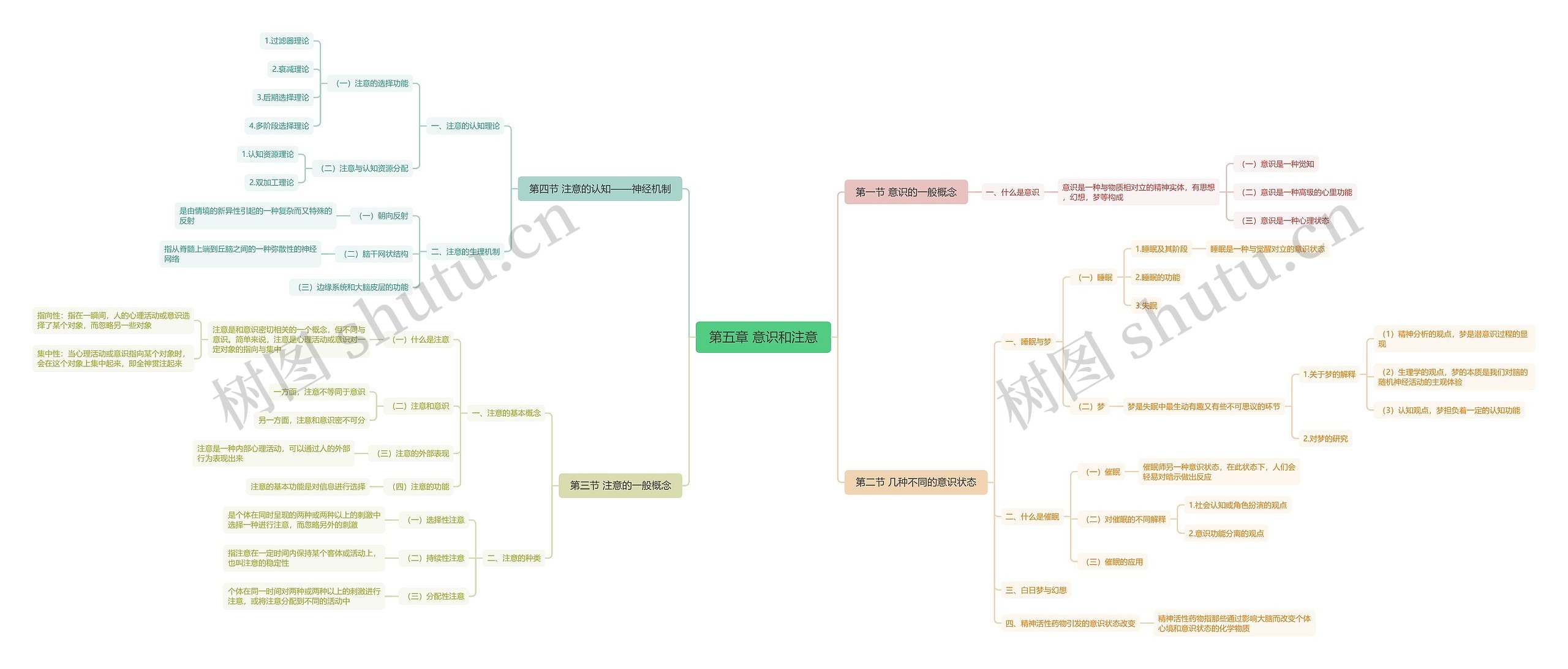 ﻿第五章 意识和注意思维导图