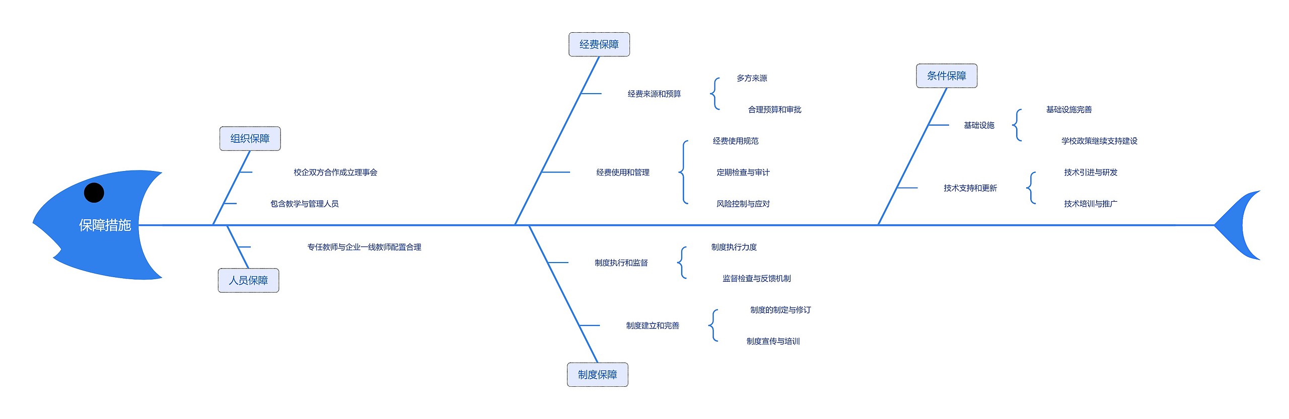 保障措施思维导图