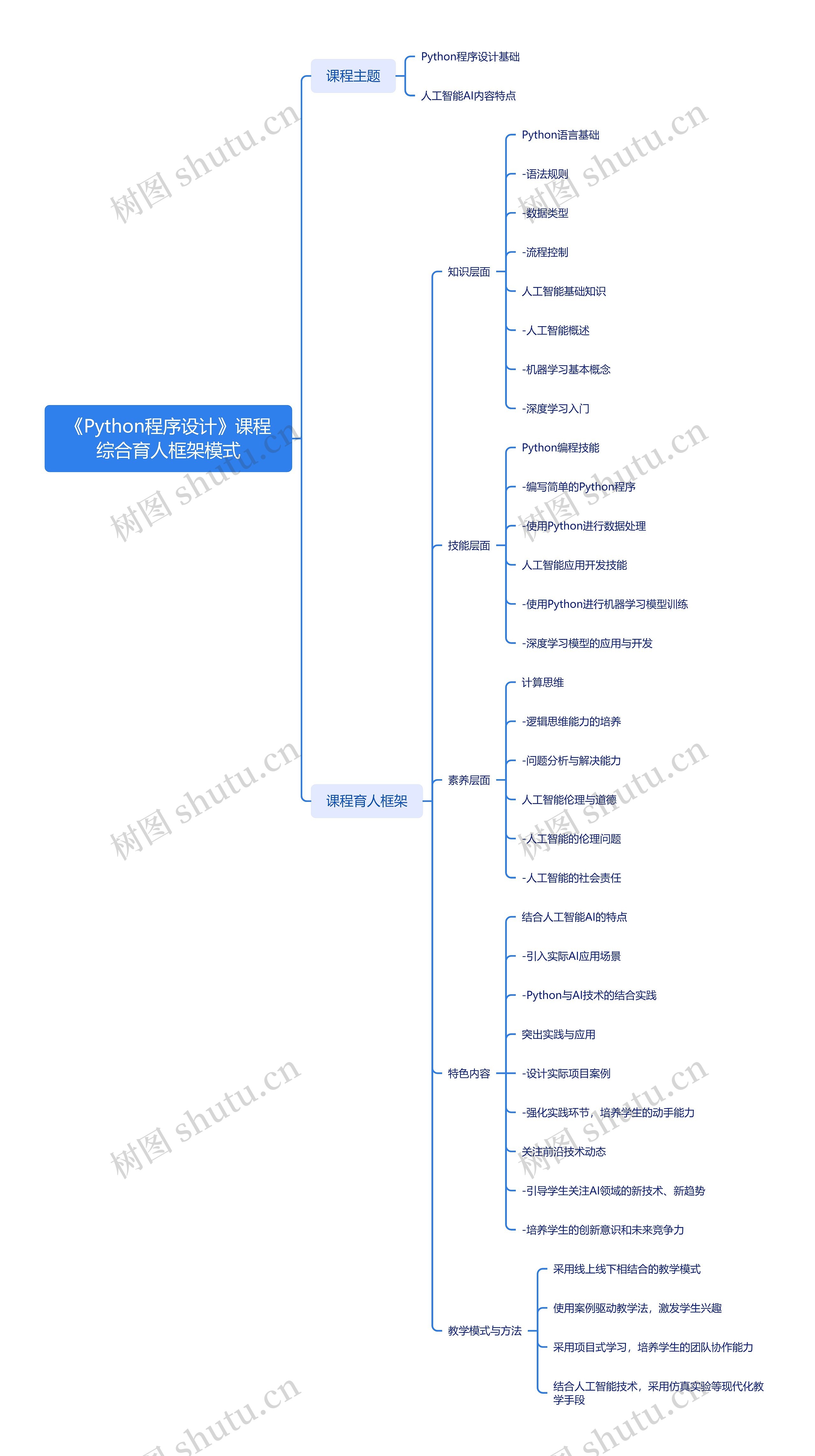 《Python程序设计》课程综合育人框架模式思维导图高清图 《Python程序设计》课程综合育人框架模式思维导图