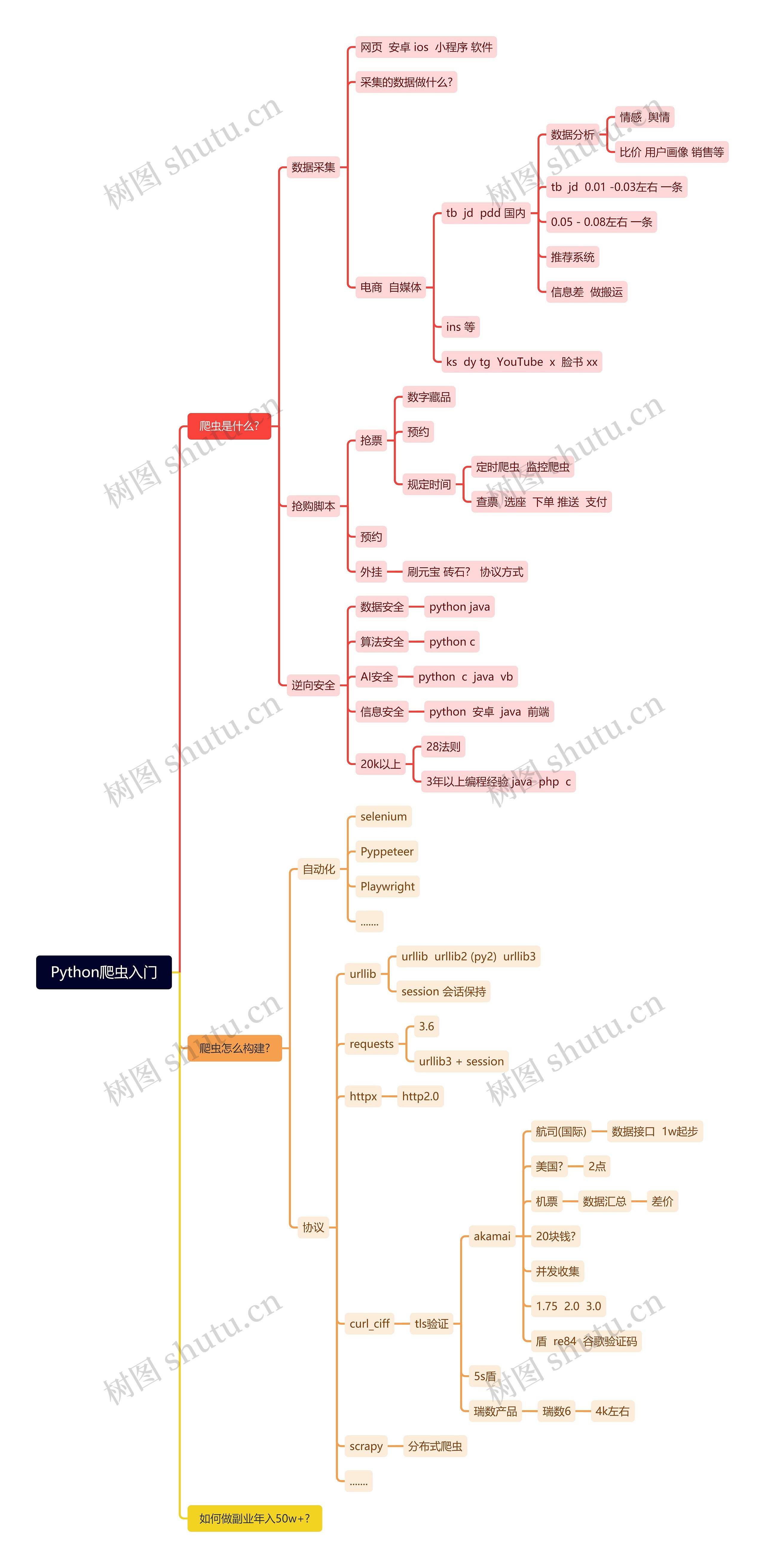 Python爬虫入门思维导图