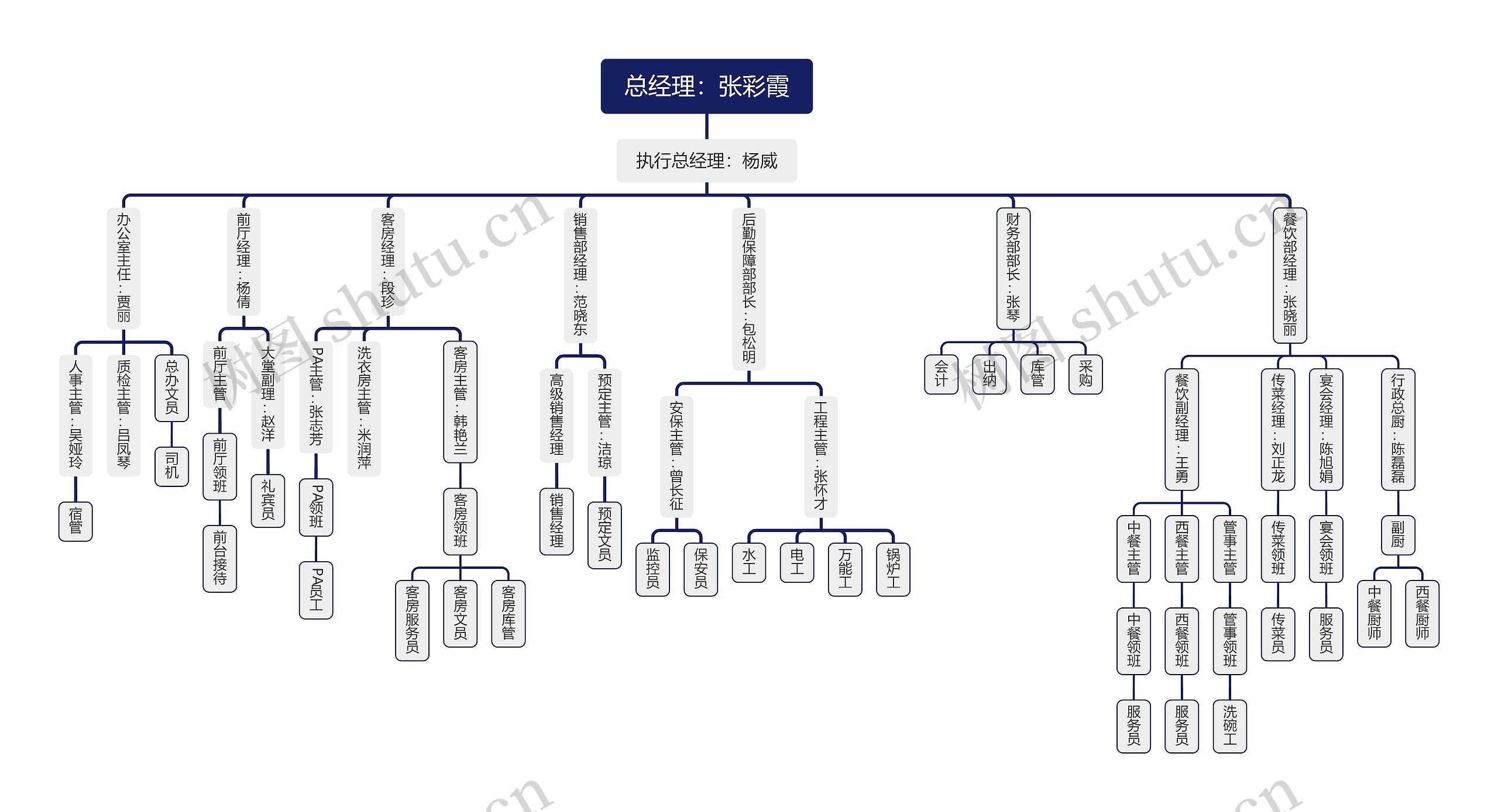 总经理：张彩霞思维导图