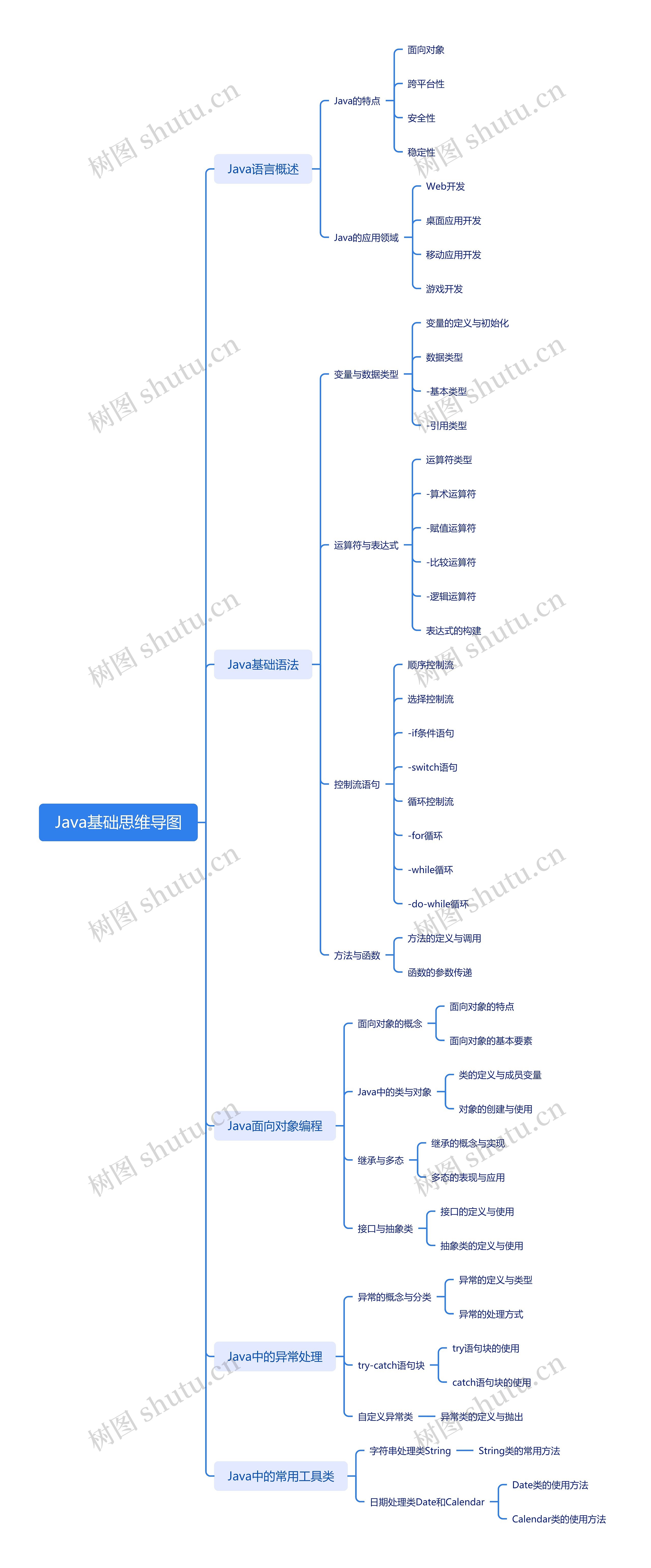 Java基础思维导图