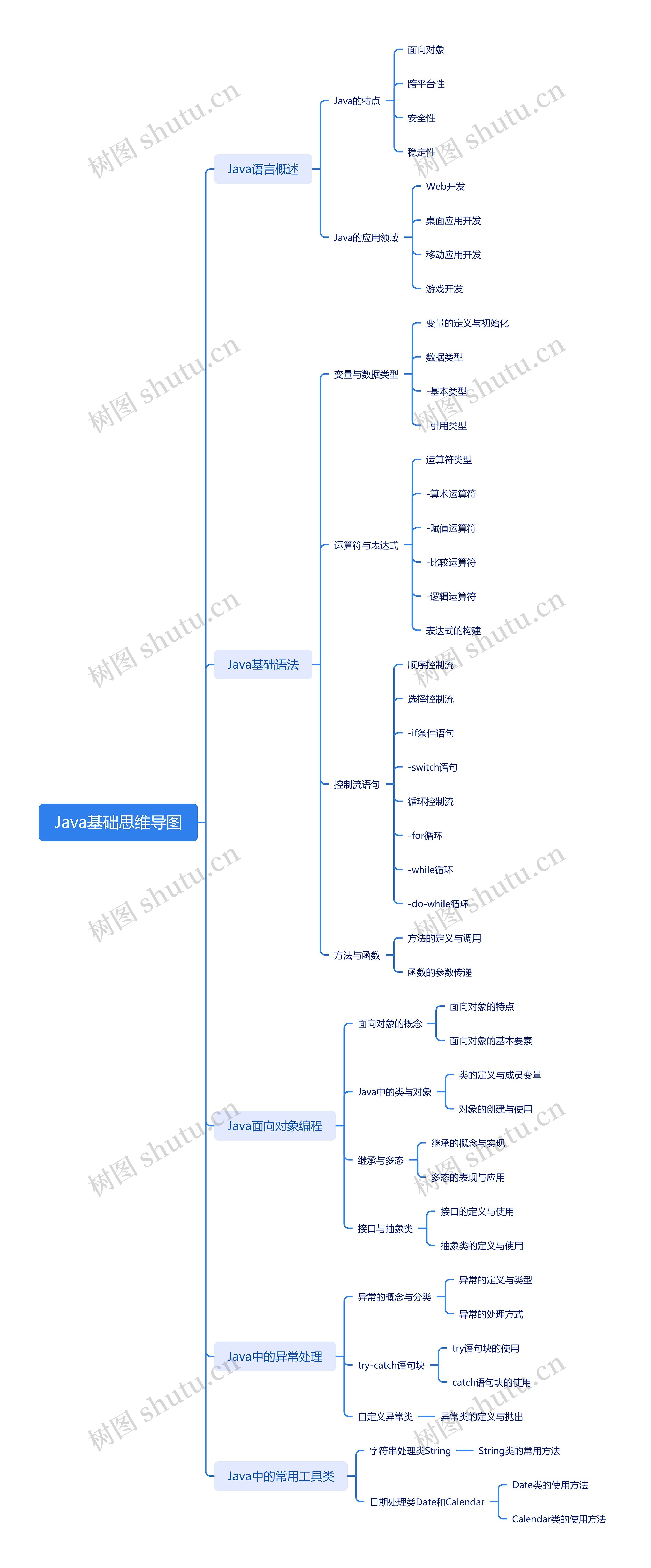 Java基础思维导图高清图 Java基础思维导图