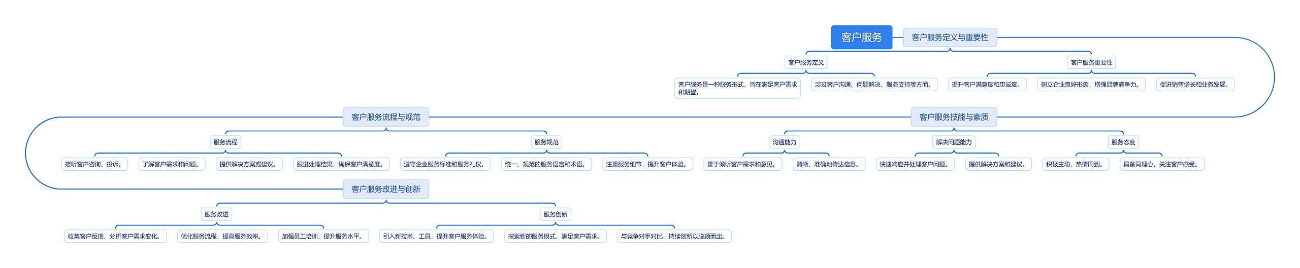 客户服务思维导图高清图 客户服务思维导图