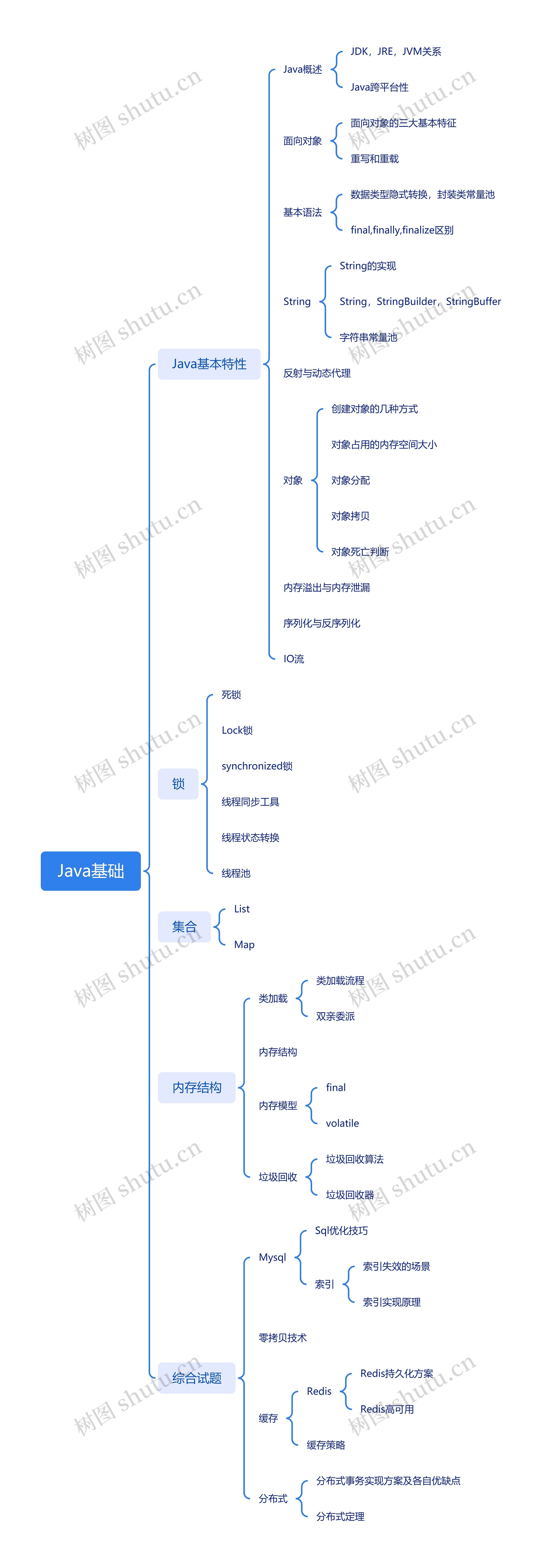 Java基础思维导图高清图 Java基础思维导图