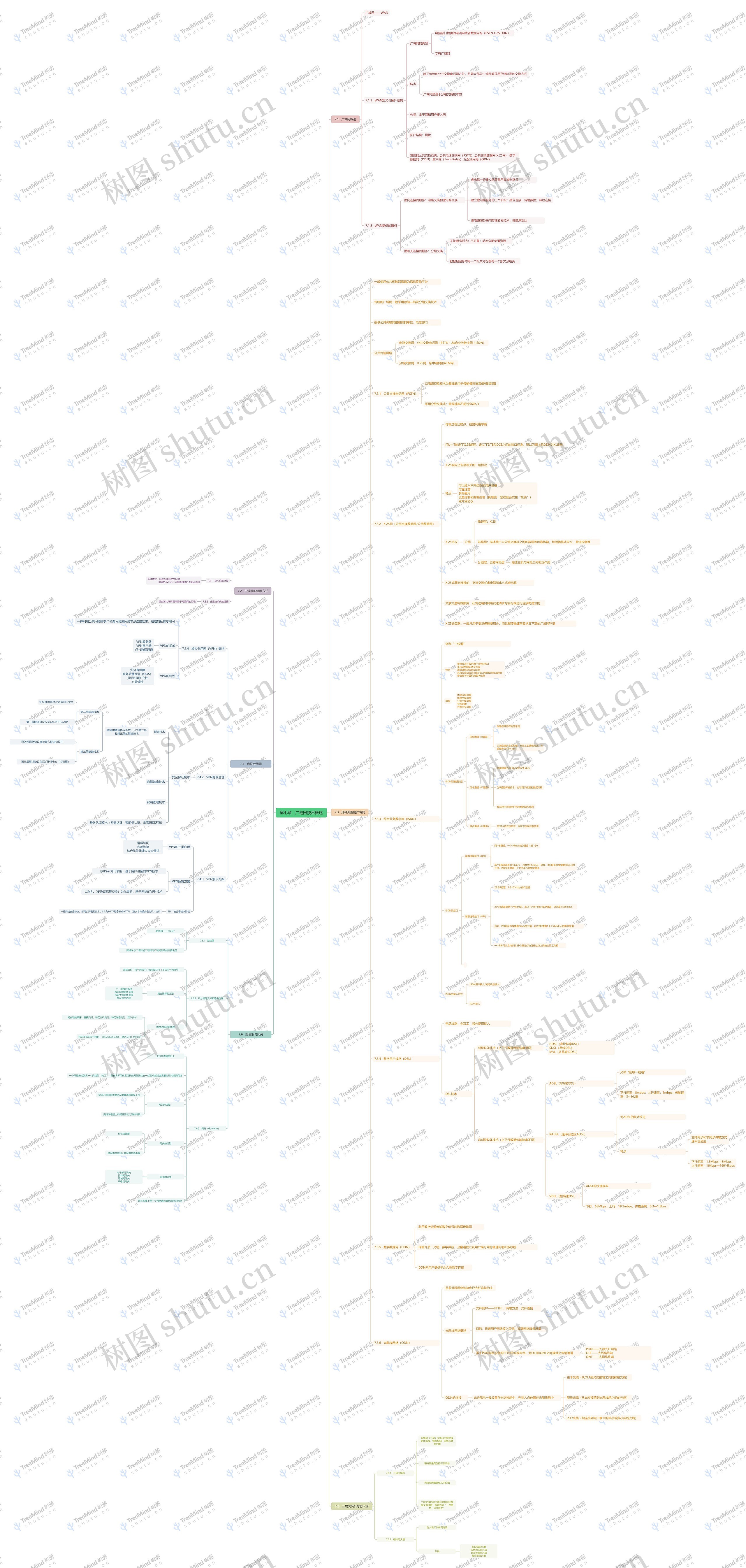 广域网技术概述思维导图