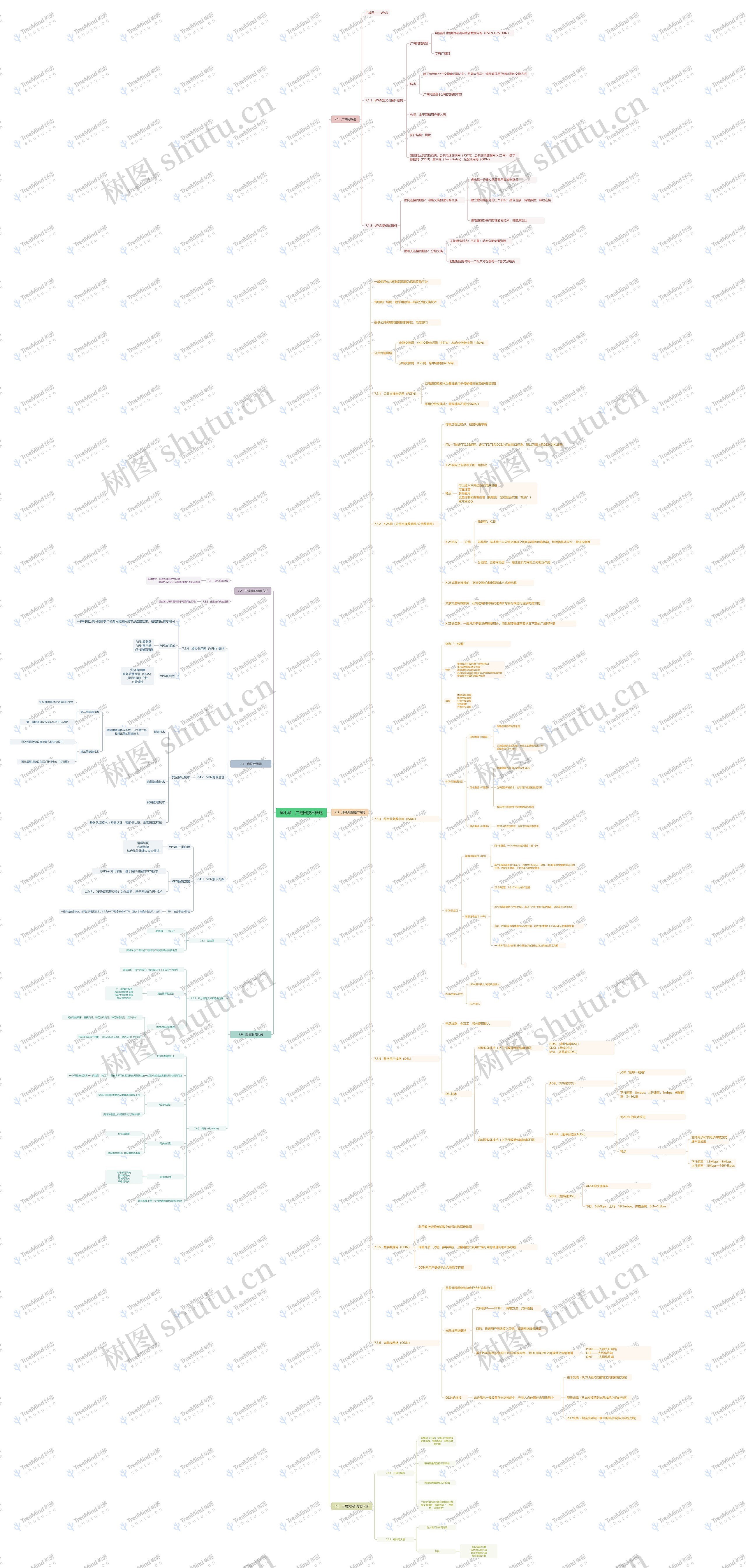 广域网技术概述思维导图高清图 广域网技术概述思维导图