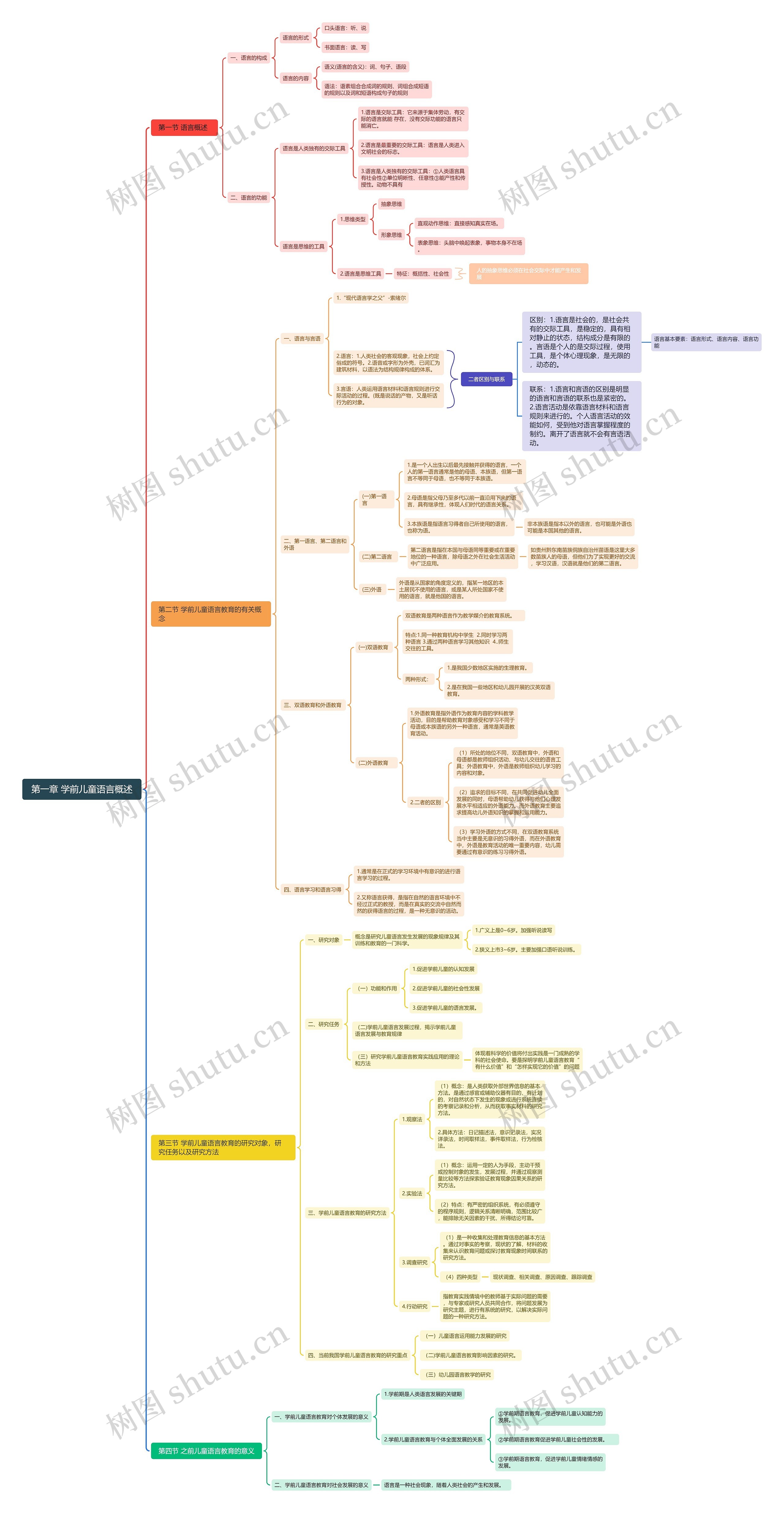 第一章 学前儿童语言概述思维导图