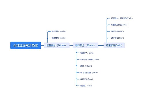 排球正面双手垫球思维导图