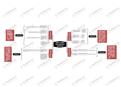 我国各个时期信息技术课程内容及课程价值思维导图